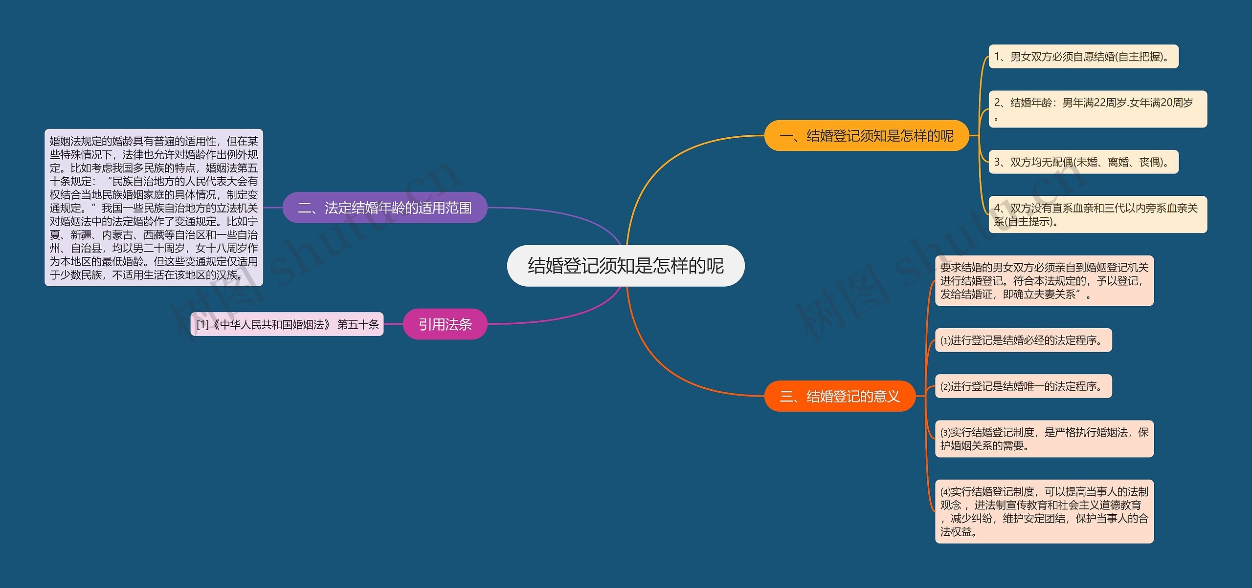 结婚登记须知是怎样的呢思维导图