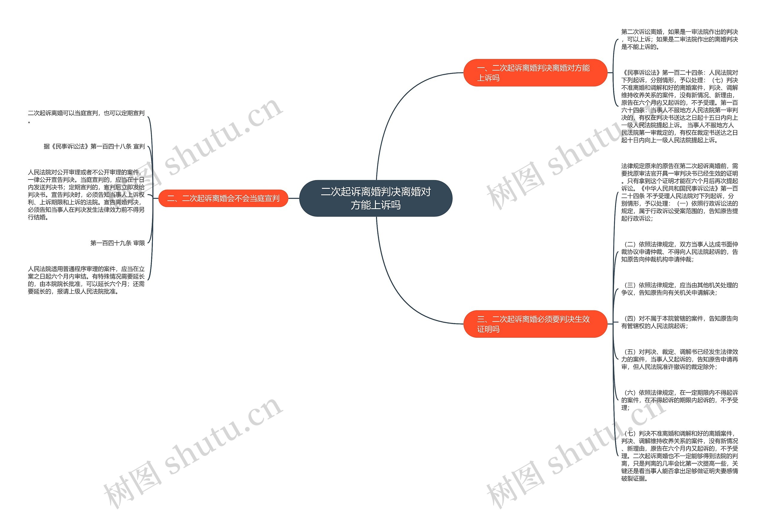 二次起诉离婚判决离婚对方能上诉吗思维导图