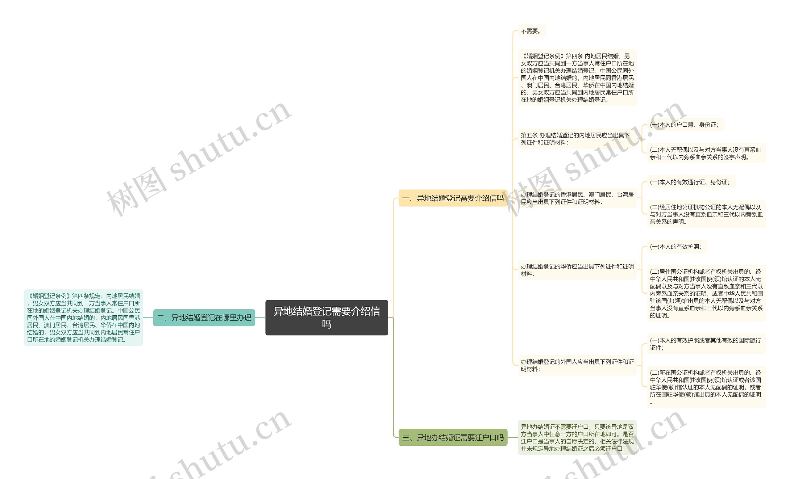 异地结婚登记需要介绍信吗思维导图