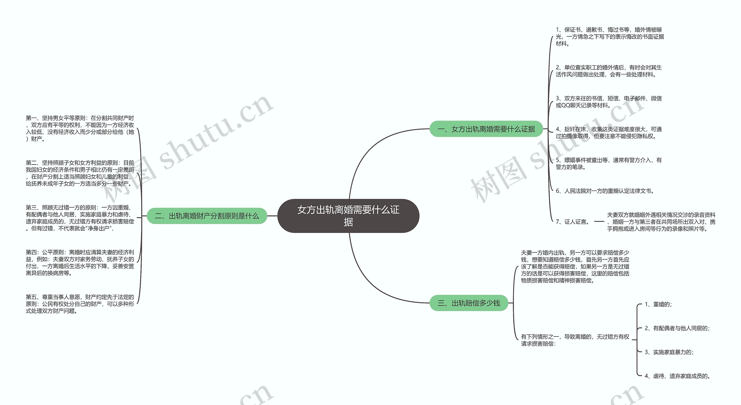 女方出轨离婚需要什么证据思维导图