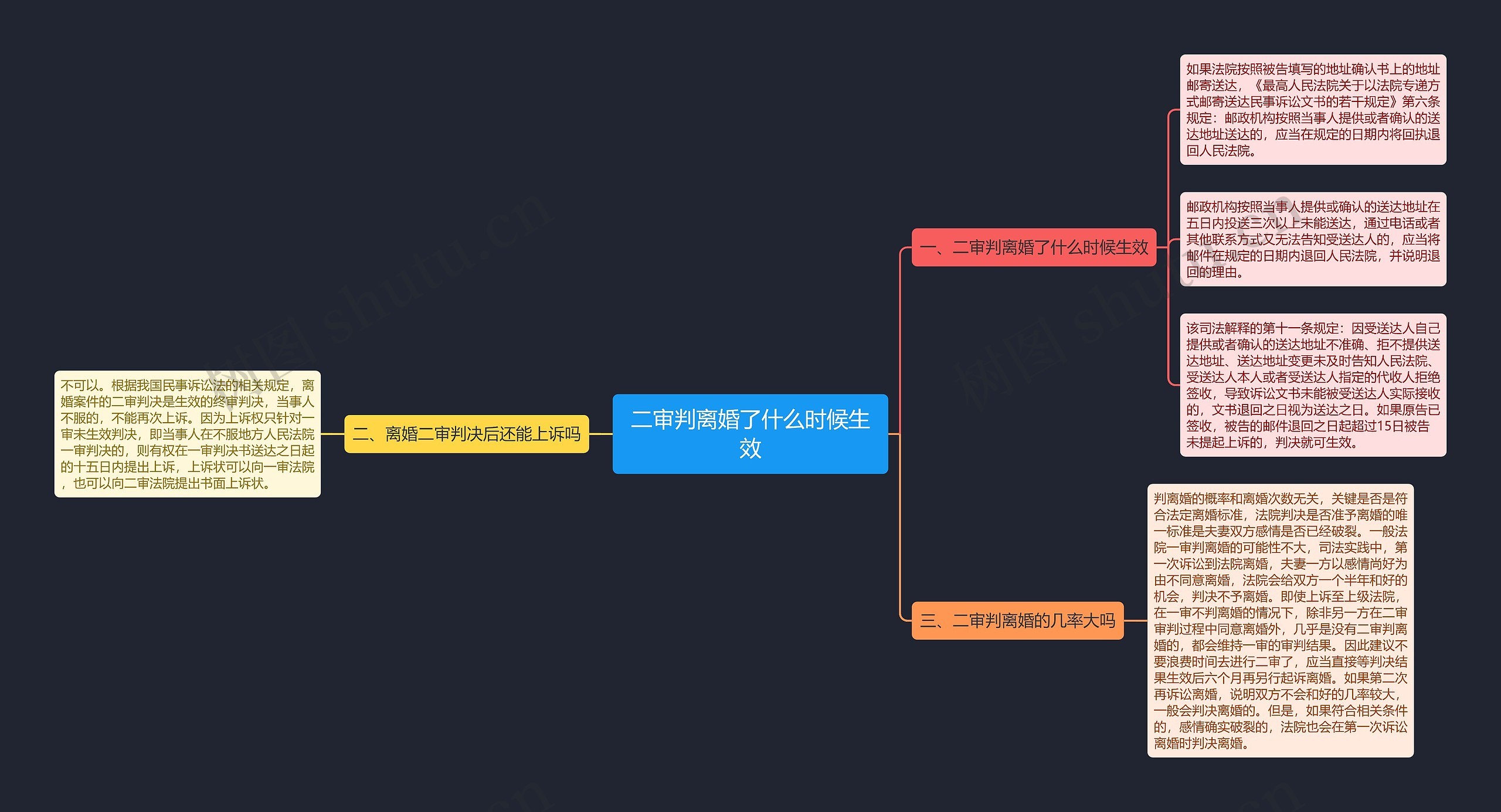二审判离婚了什么时候生效思维导图