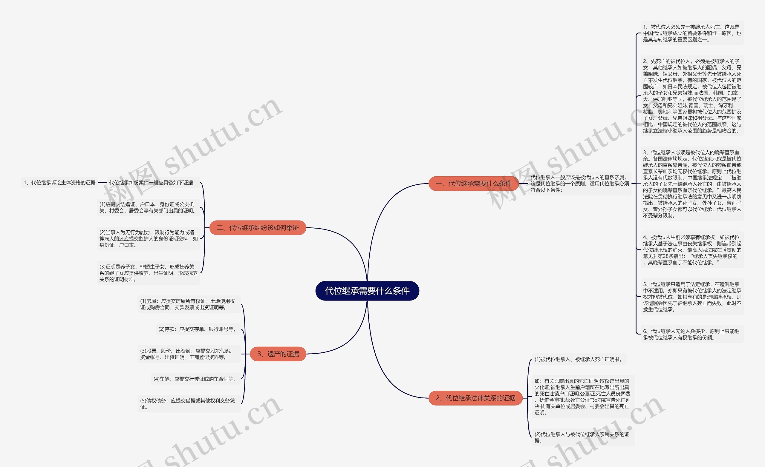 代位继承需要什么条件思维导图