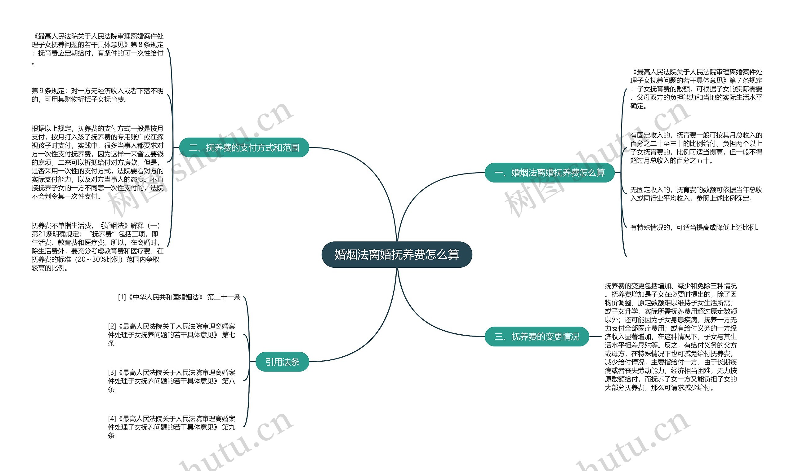 婚烟法离婚抚养费怎么算思维导图