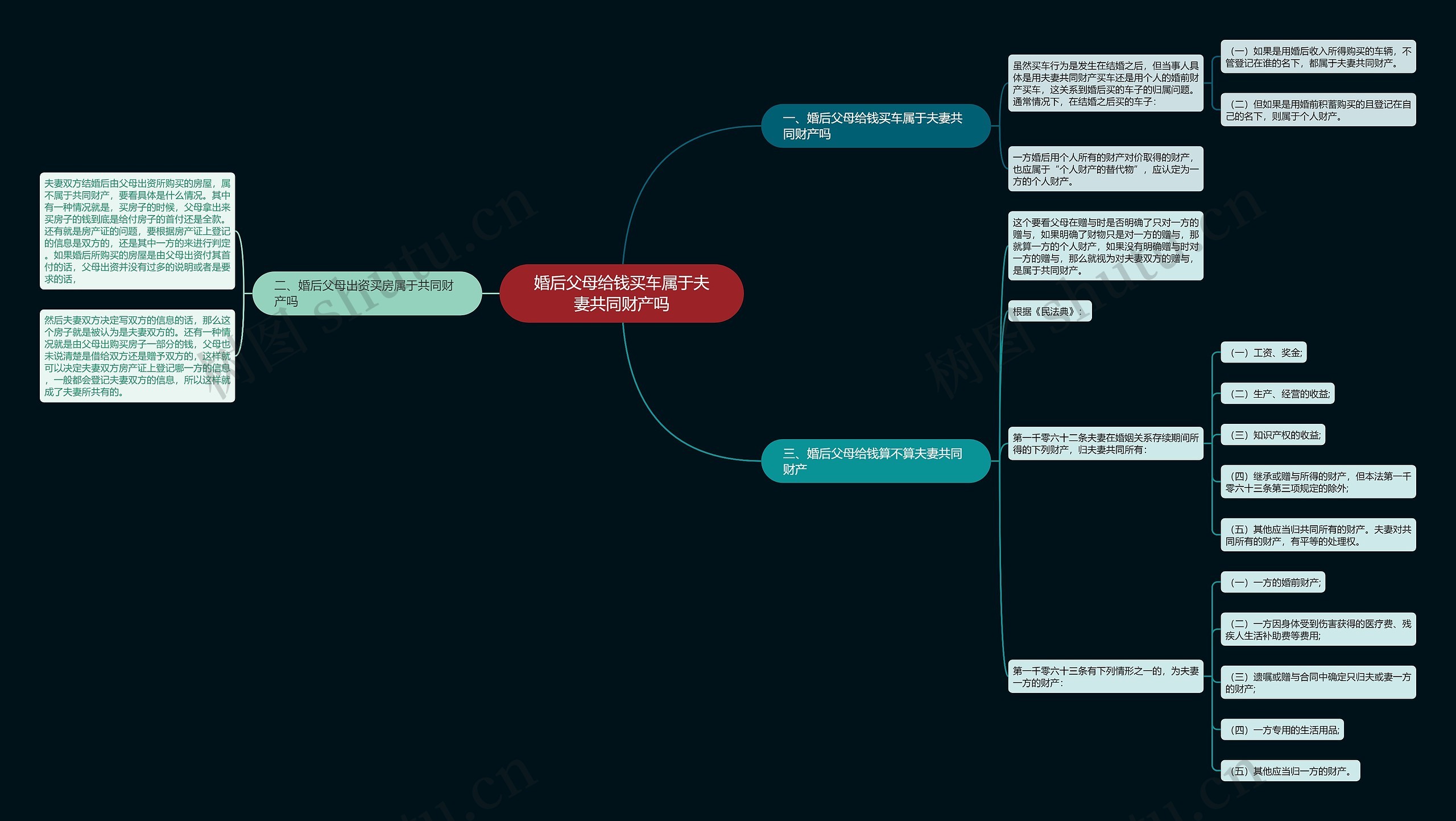 婚后父母给钱买车属于夫妻共同财产吗思维导图