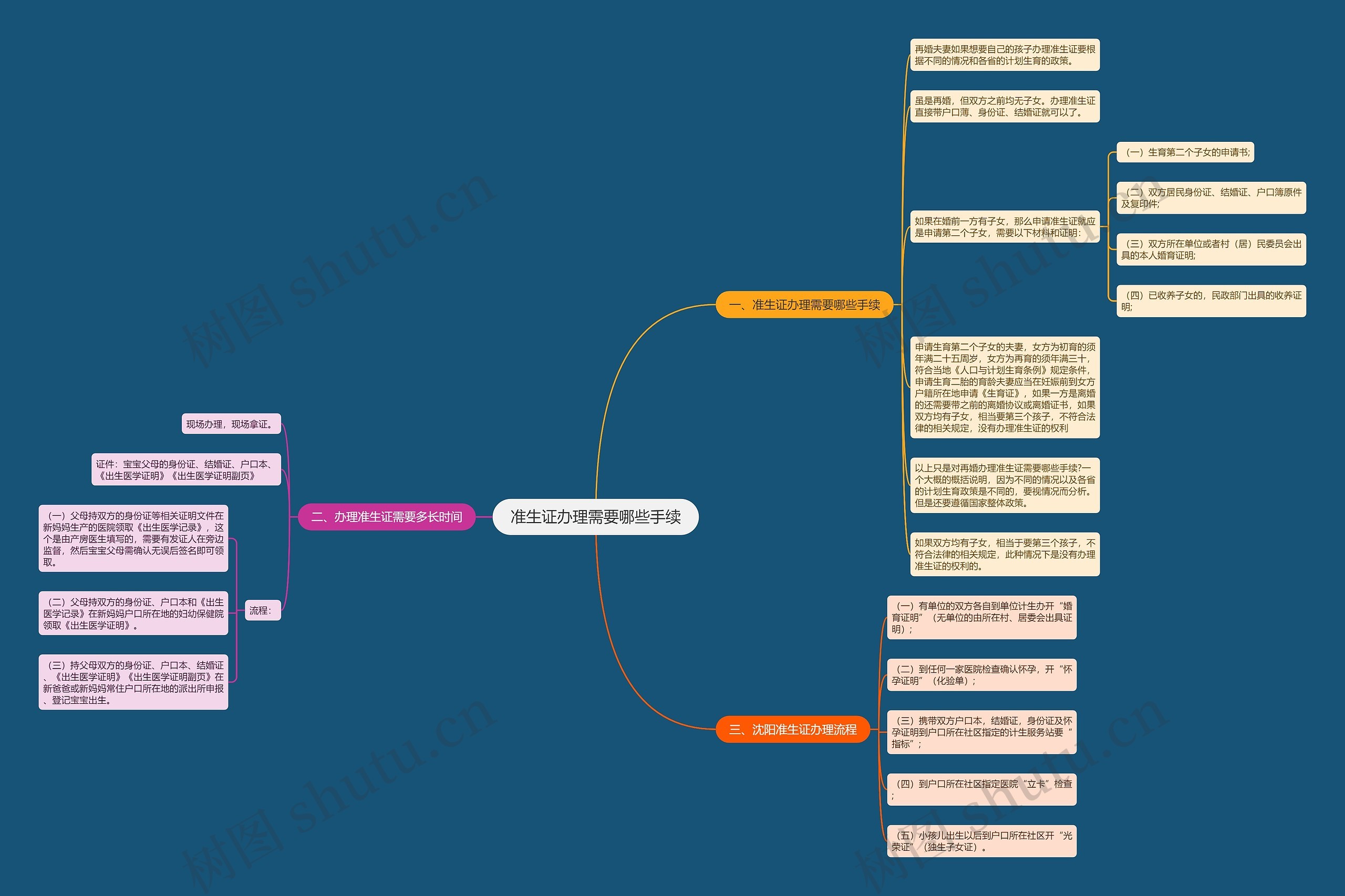 准生证办理需要哪些手续思维导图