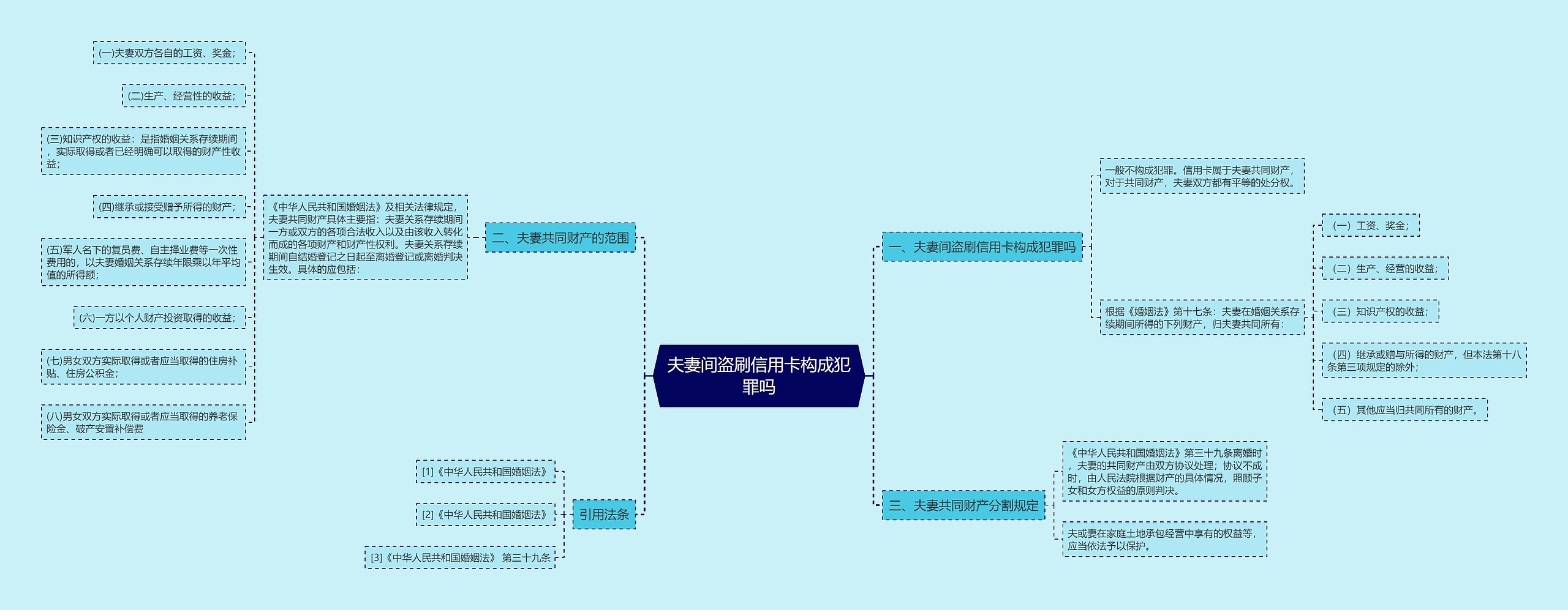 夫妻间盗刷信用卡构成犯罪吗思维导图