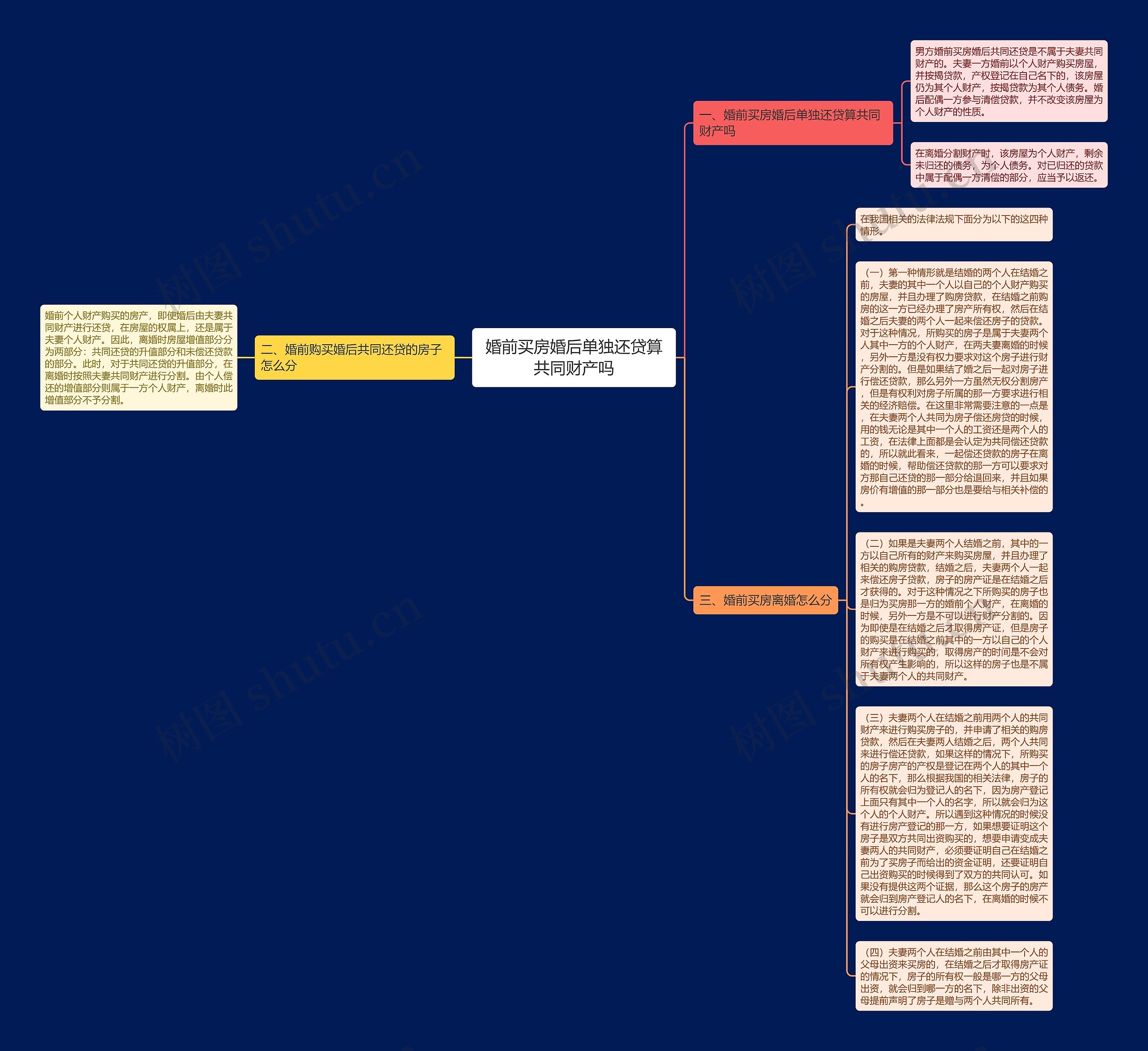 婚前买房婚后单独还贷算共同财产吗思维导图