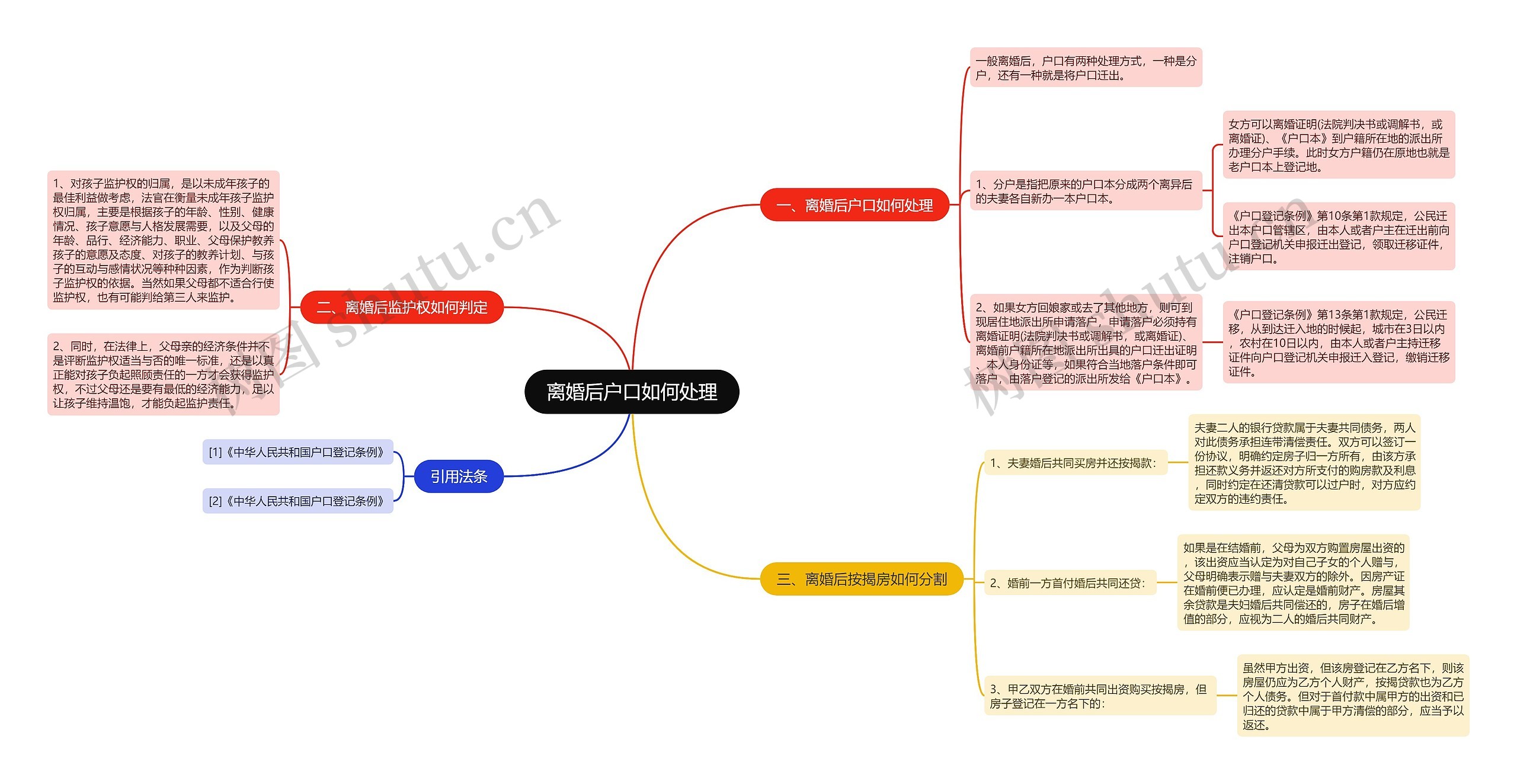 离婚后户口如何处理思维导图