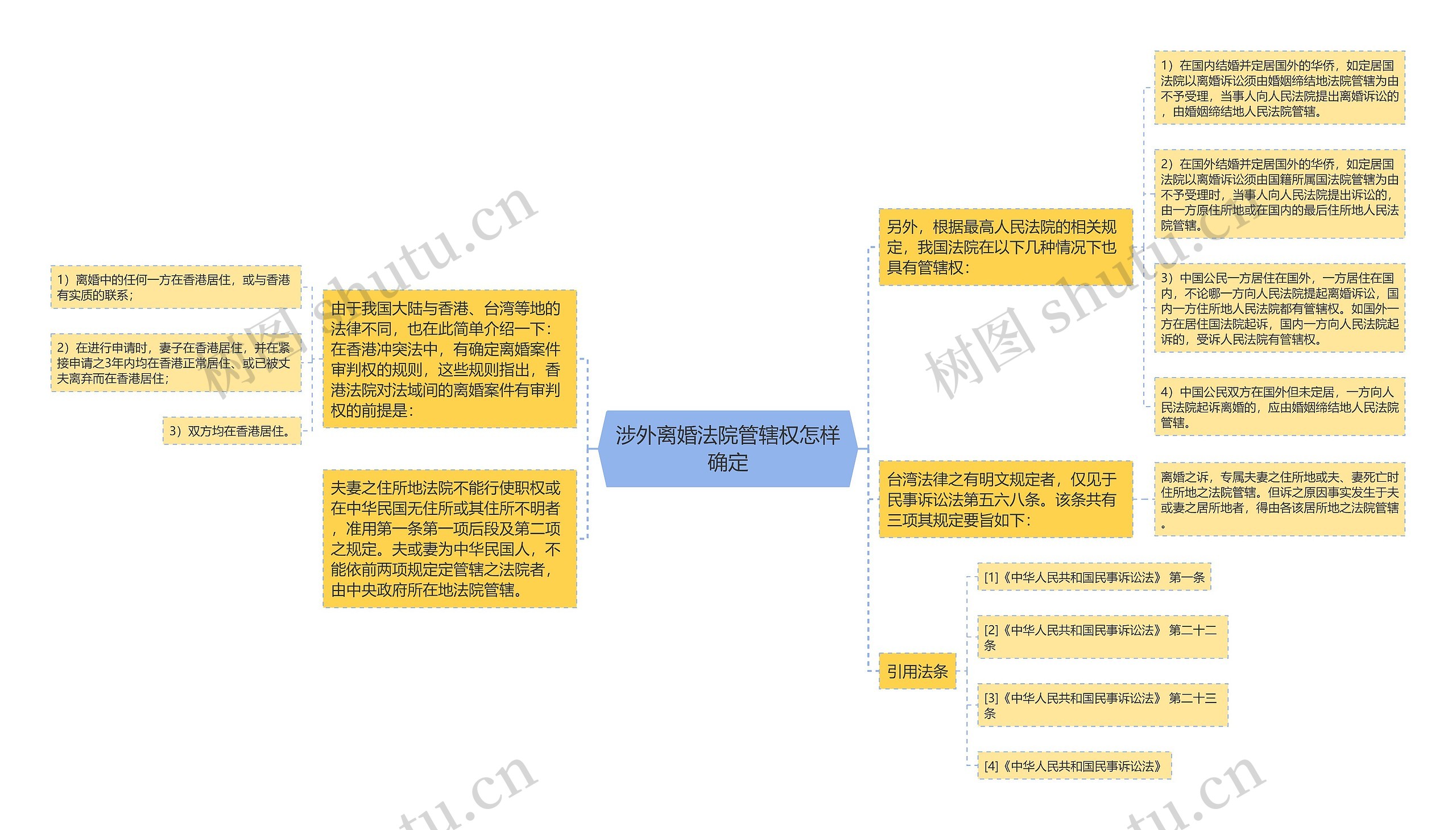 涉外离婚法院管辖权怎样确定思维导图