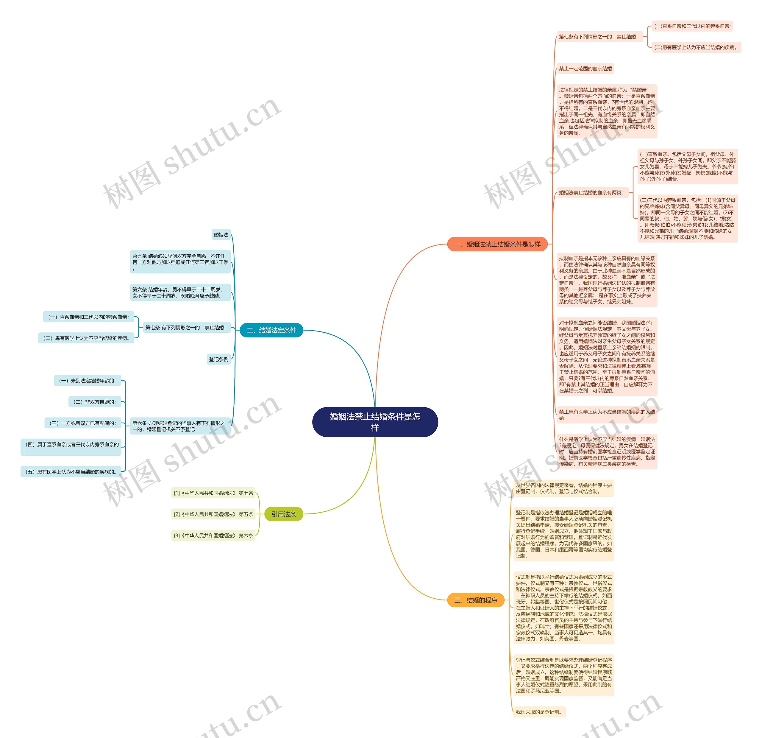 婚姻法禁止结婚条件是怎样思维导图