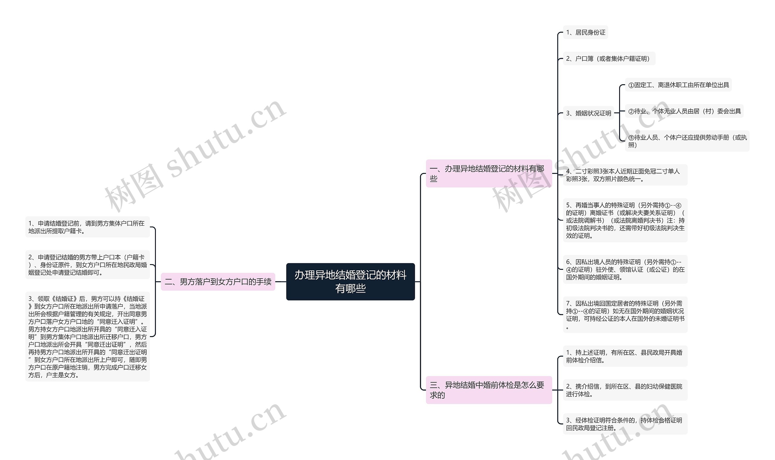 办理异地结婚登记的材料有哪些思维导图