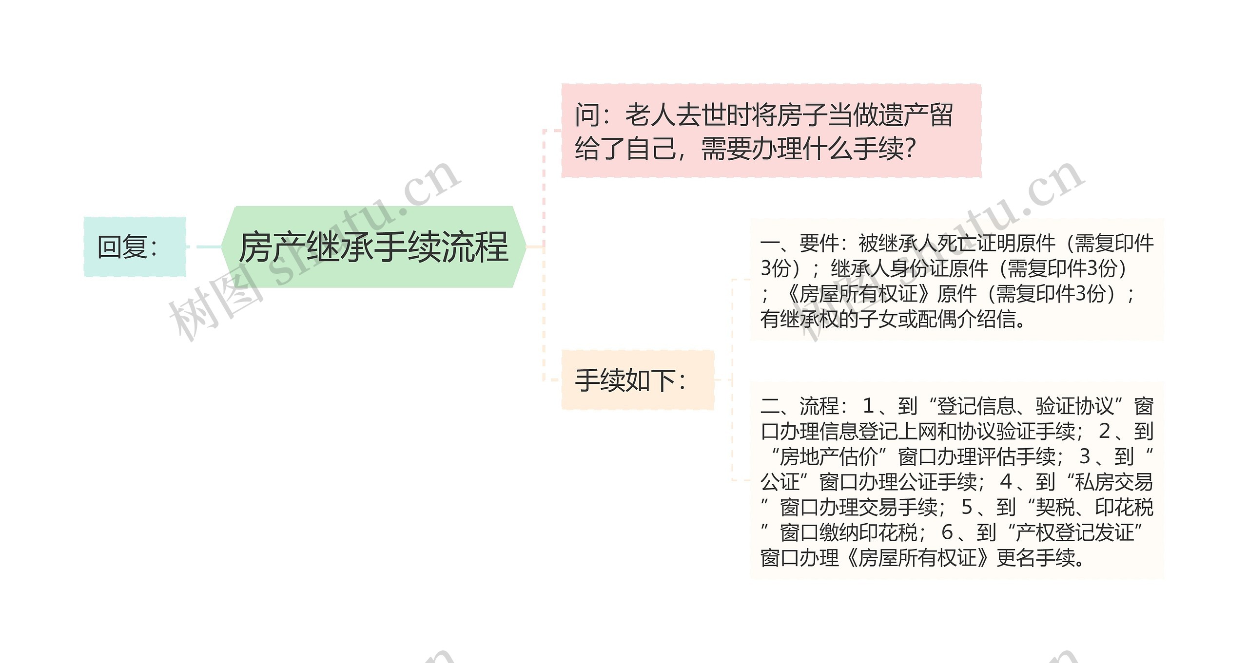 房产继承手续流程思维导图