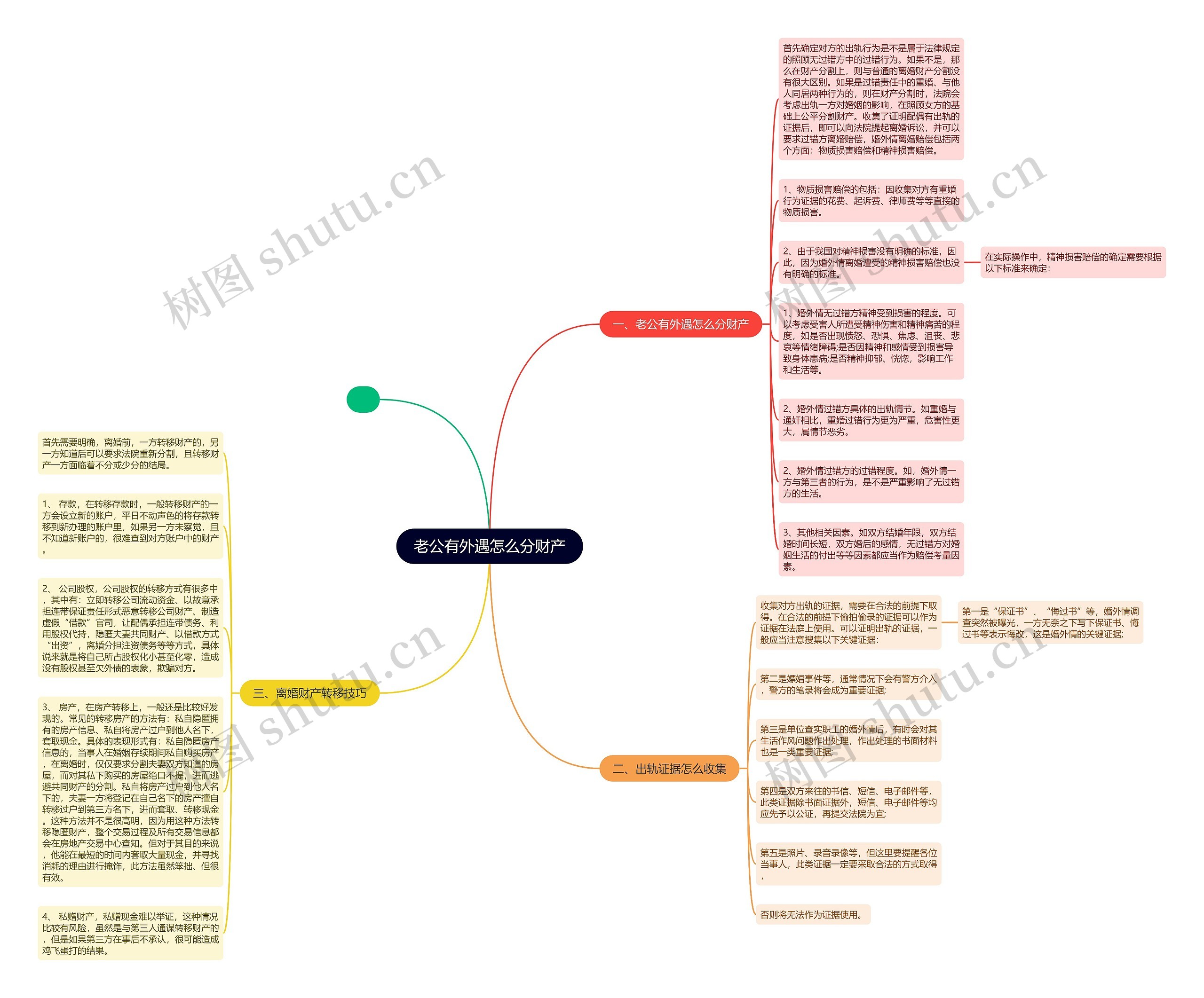 老公有外遇怎么分财产思维导图