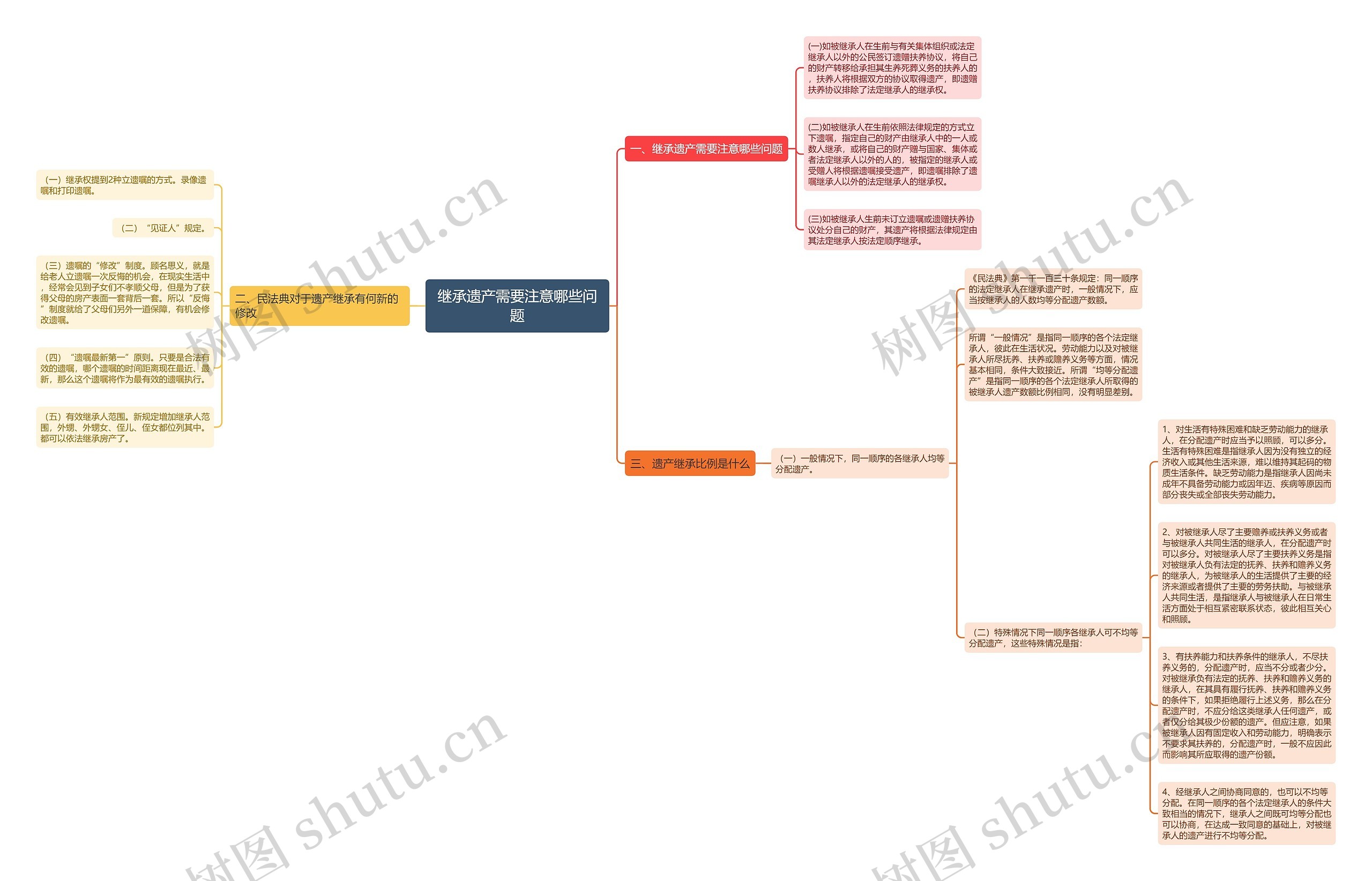 继承遗产需要注意哪些问题思维导图