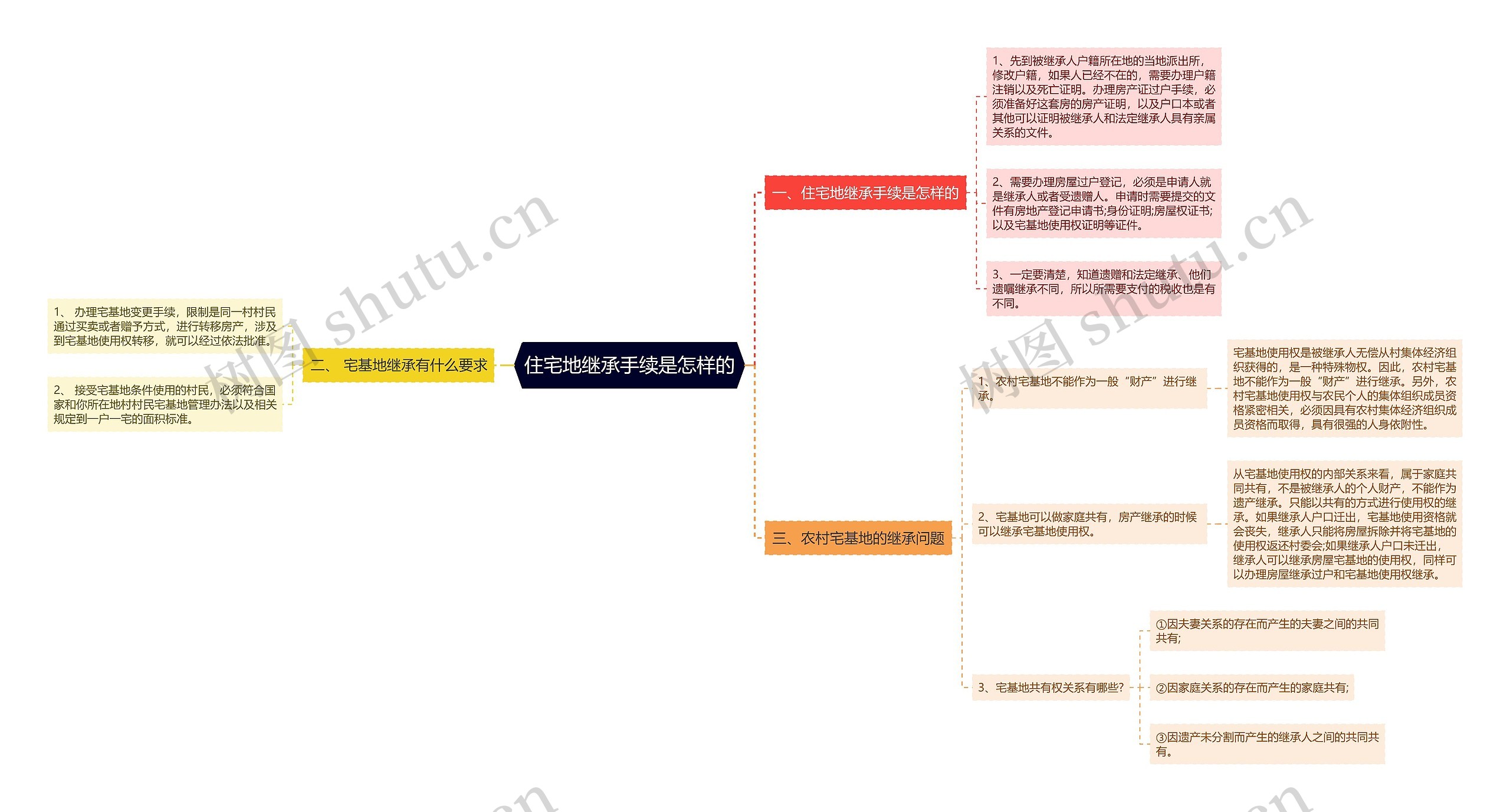 住宅地继承手续是怎样的