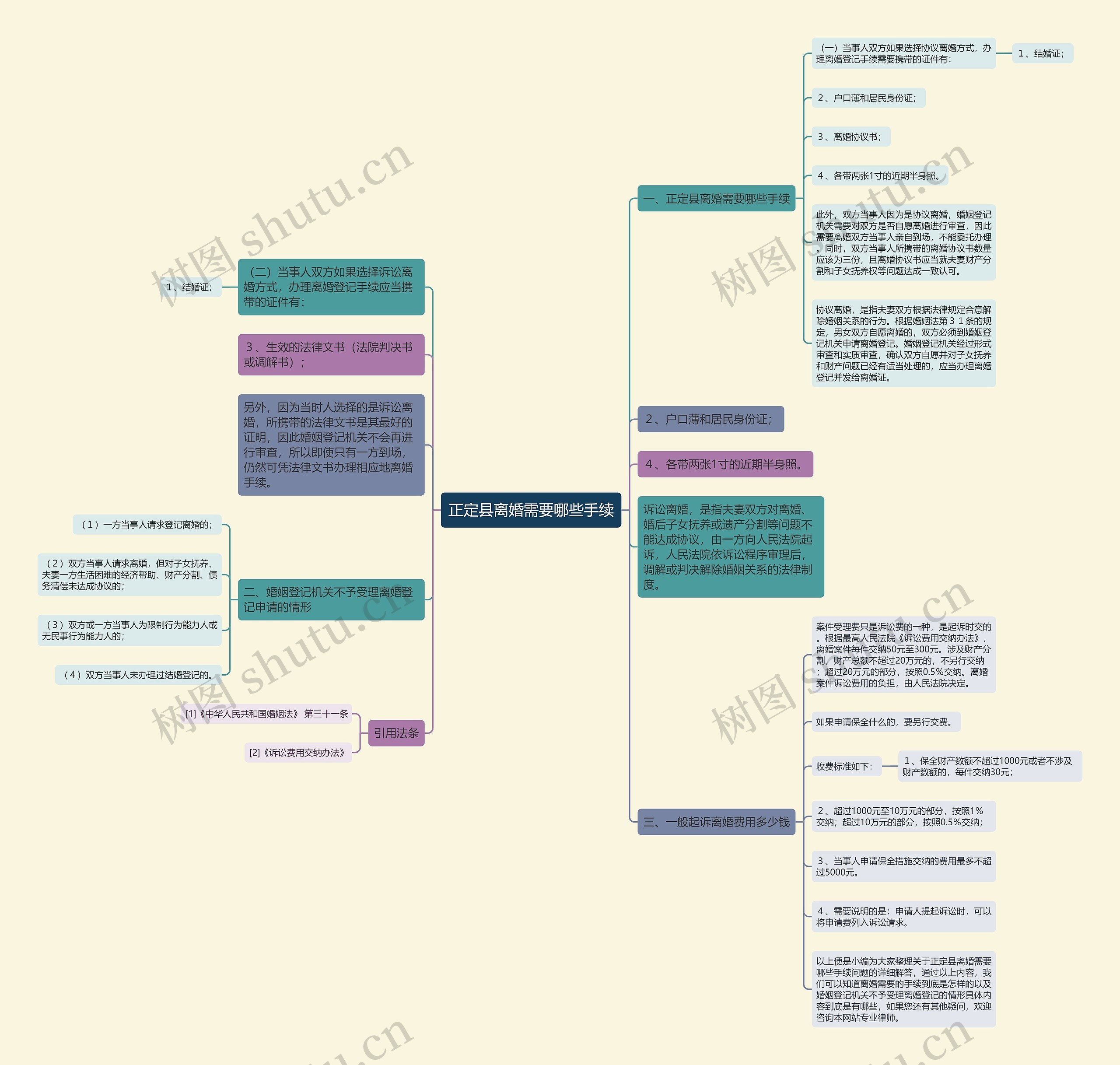 正定县离婚需要哪些手续思维导图
