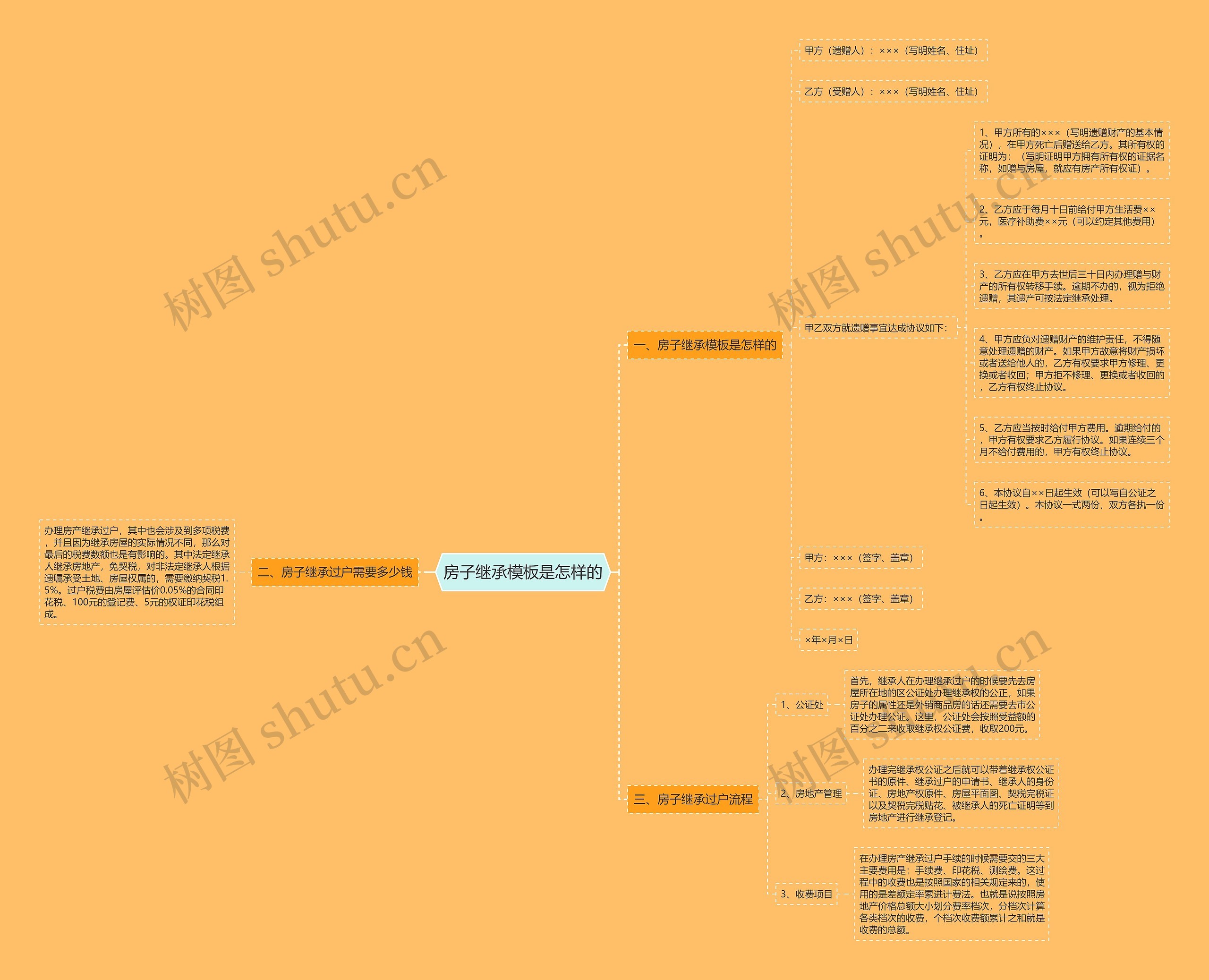 房子继承是怎样的思维导图