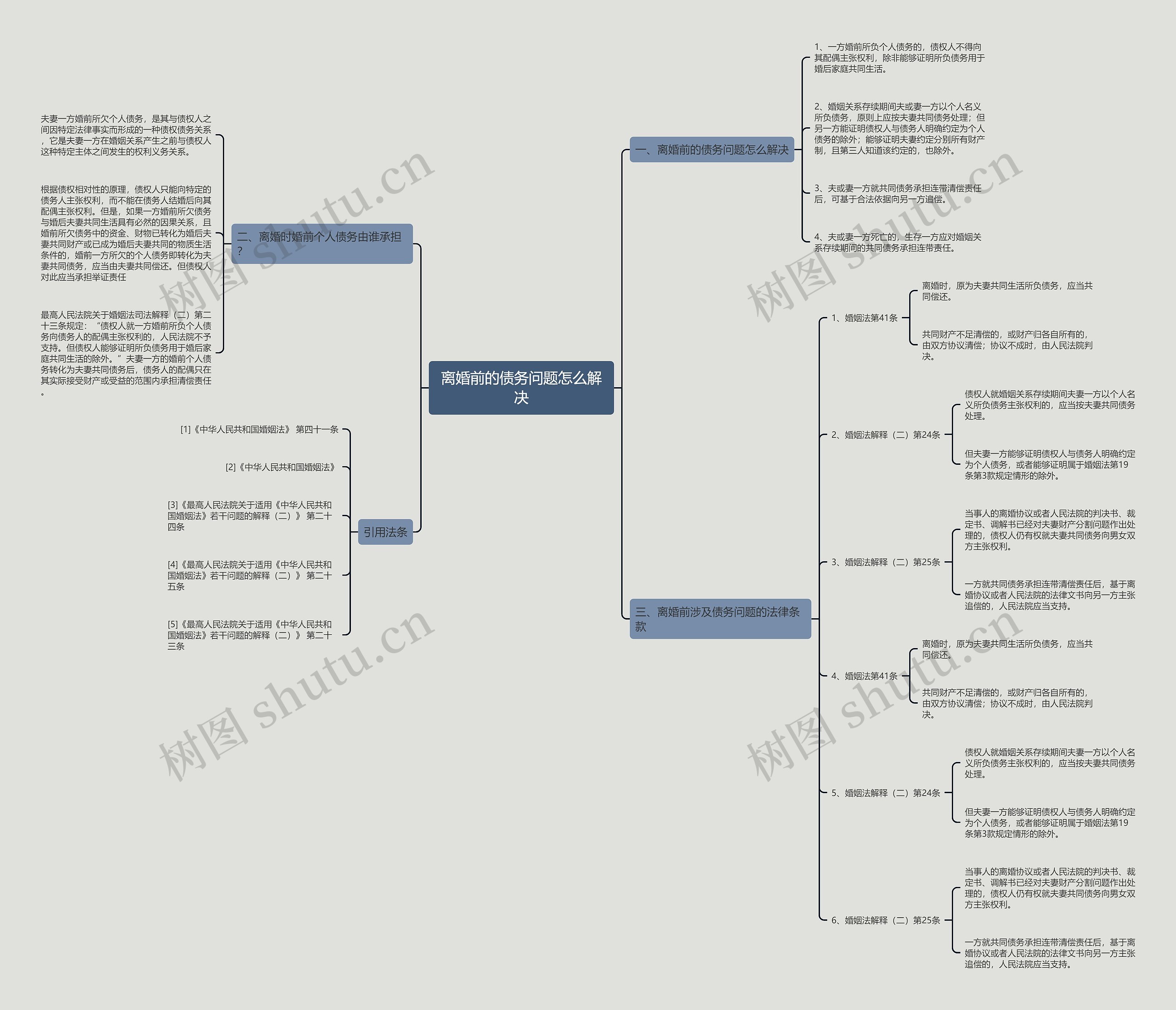 离婚前的债务问题怎么解决思维导图