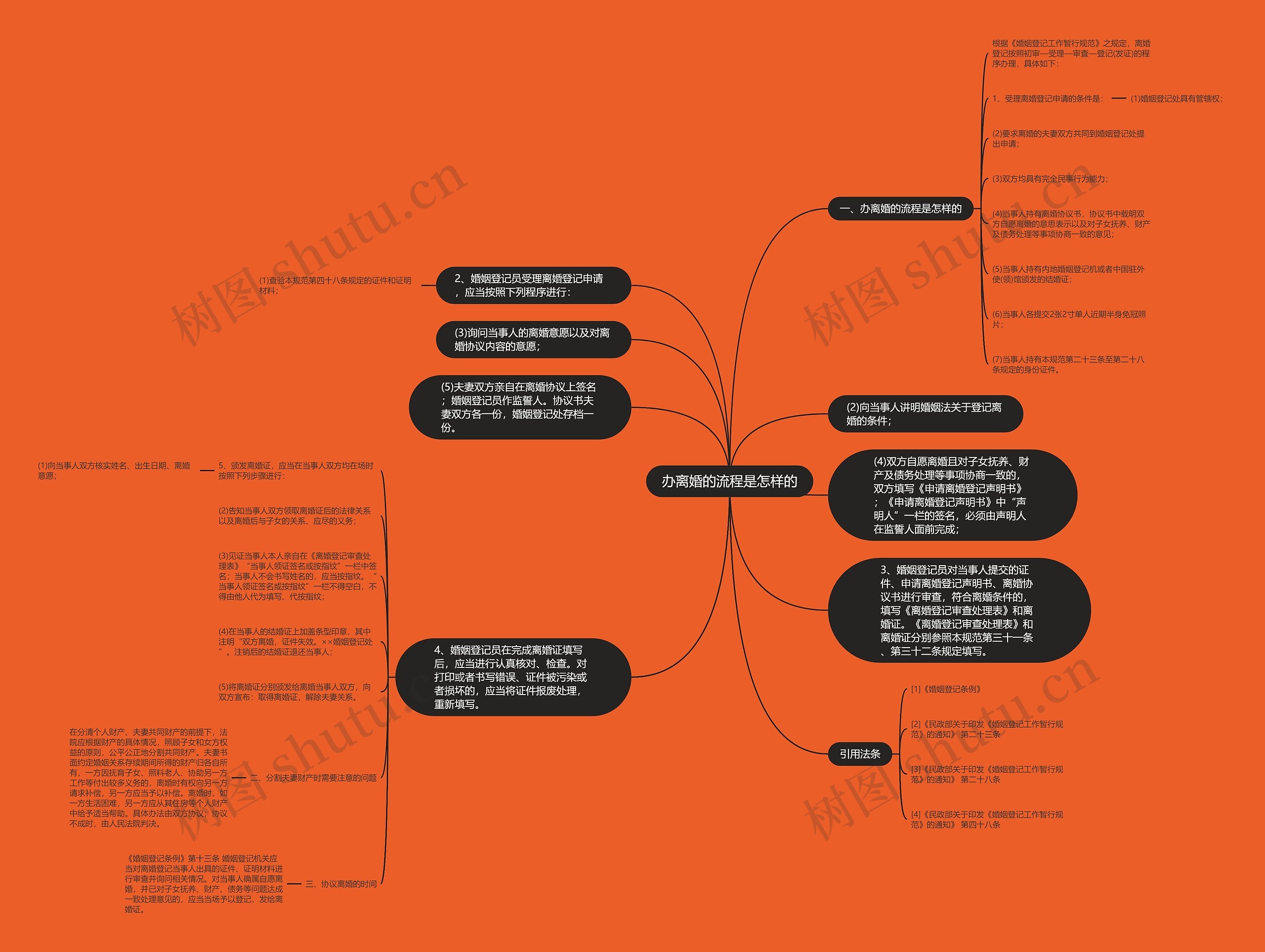 办离婚的流程是怎样的思维导图