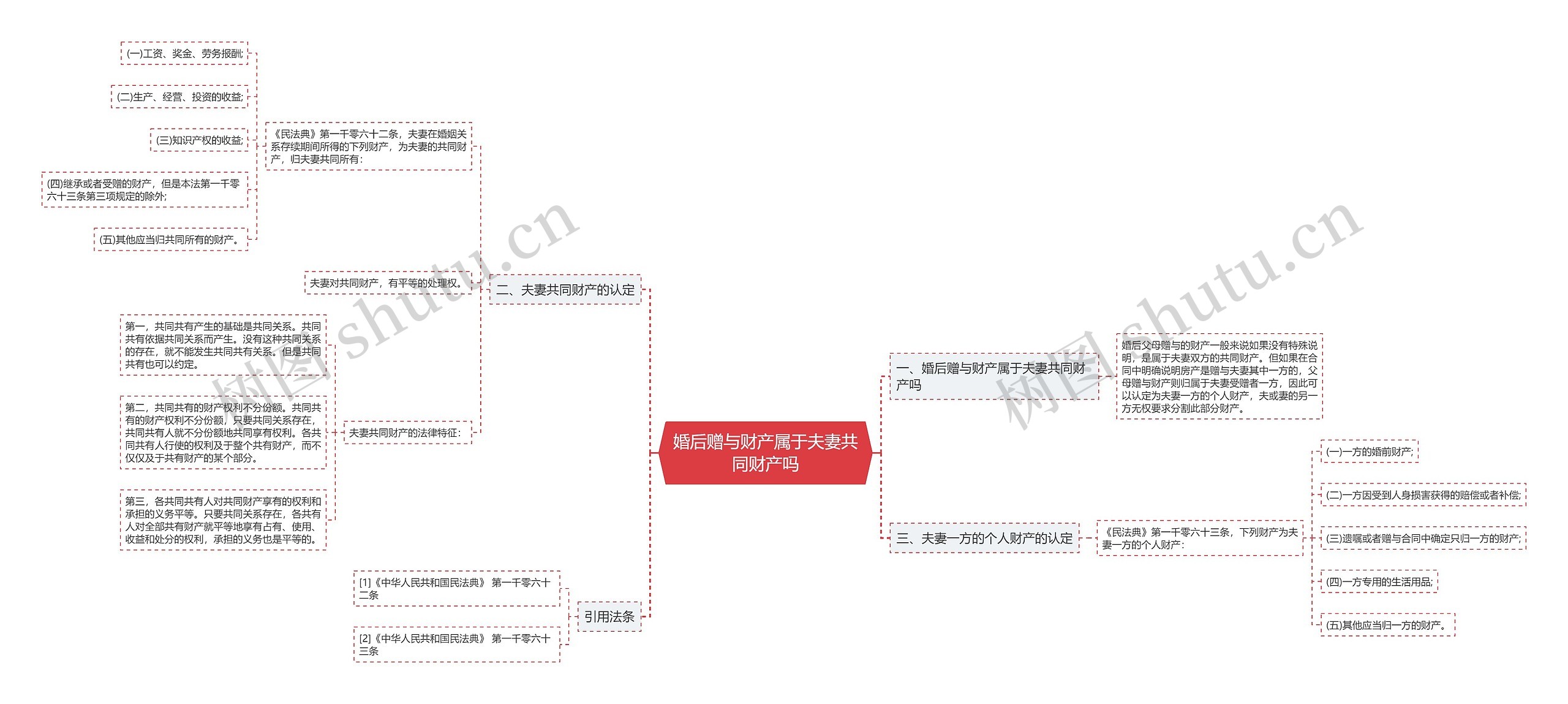 婚后赠与财产属于夫妻共同财产吗思维导图