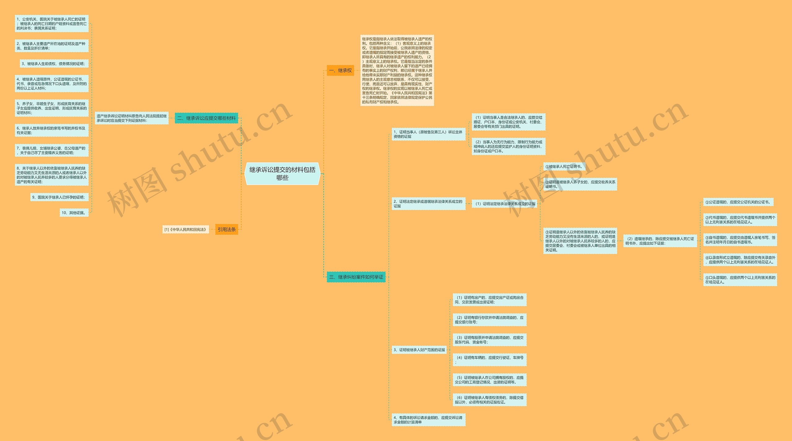 继承诉讼提交的材料包括哪些 继承诉讼提交的材料包括哪些