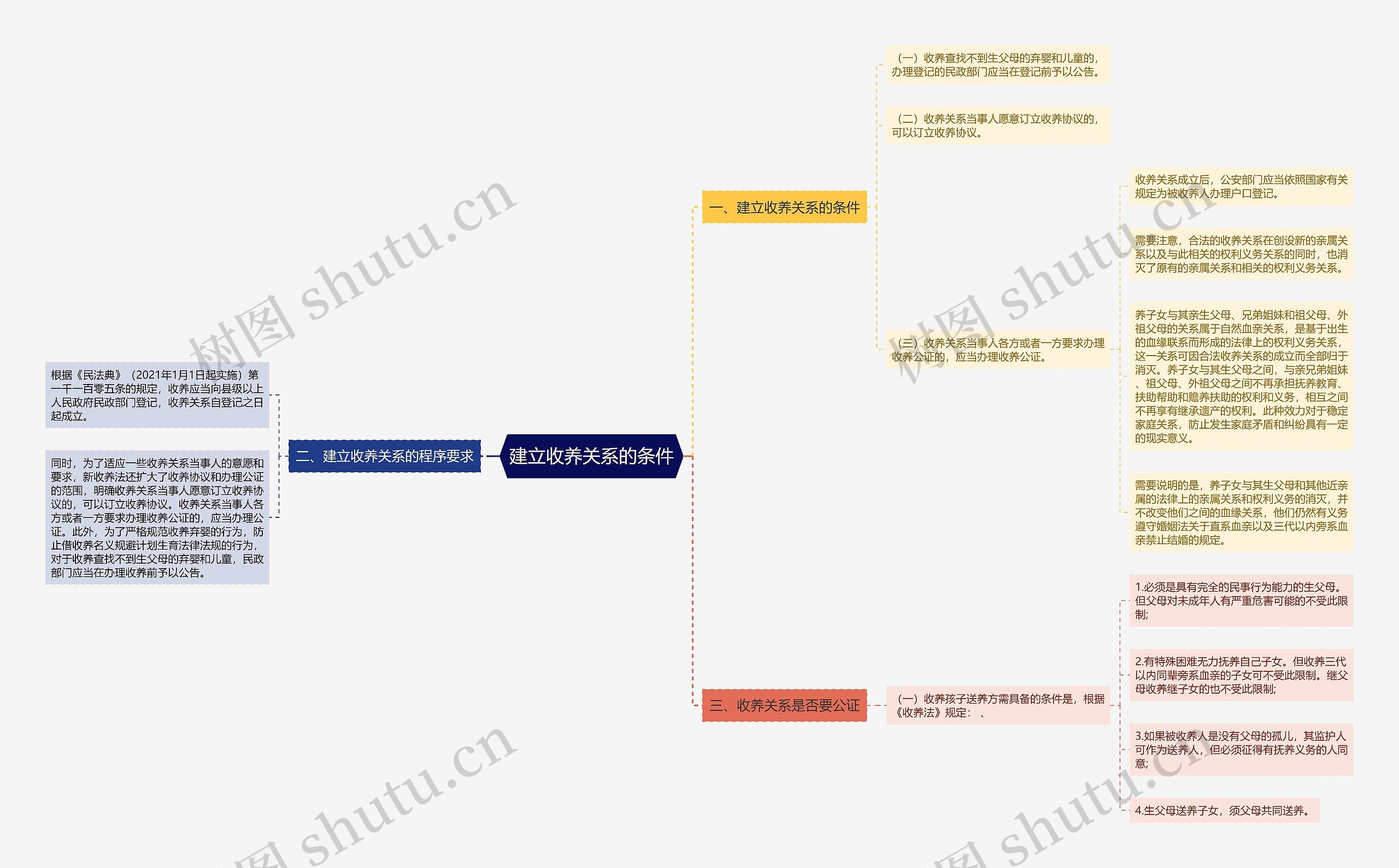 建立收养关系的条件