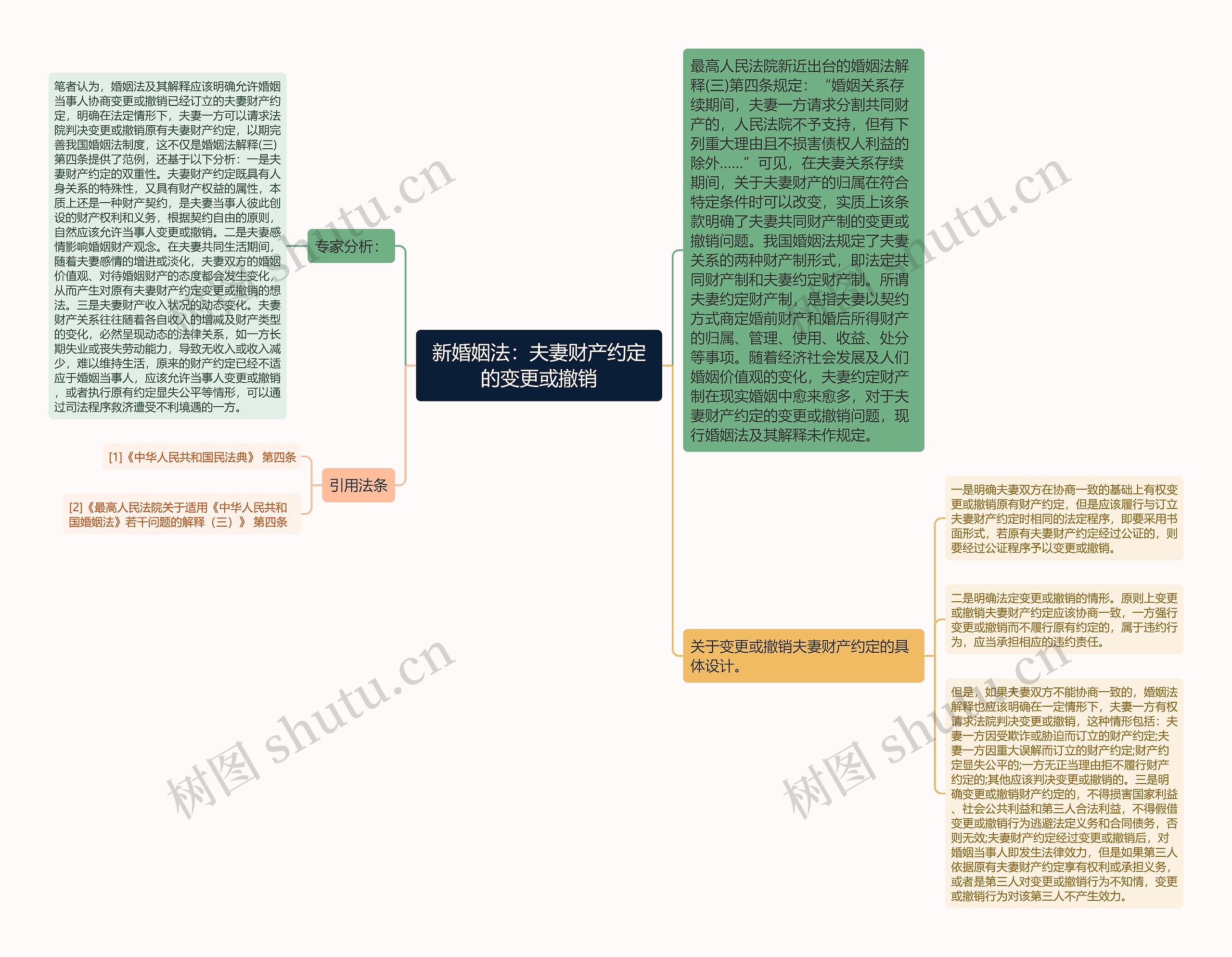 新婚姻法：夫妻财产约定的变更或撤销思维导图