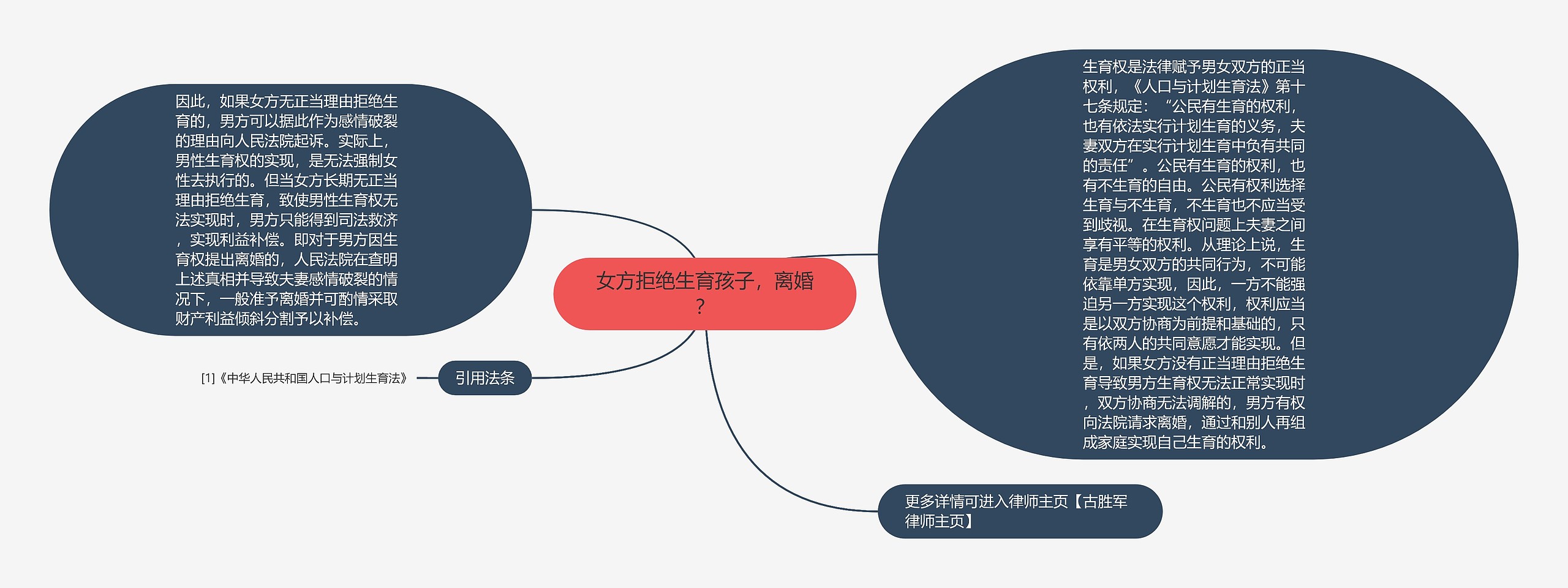 女方拒绝生育孩子，离婚？思维导图