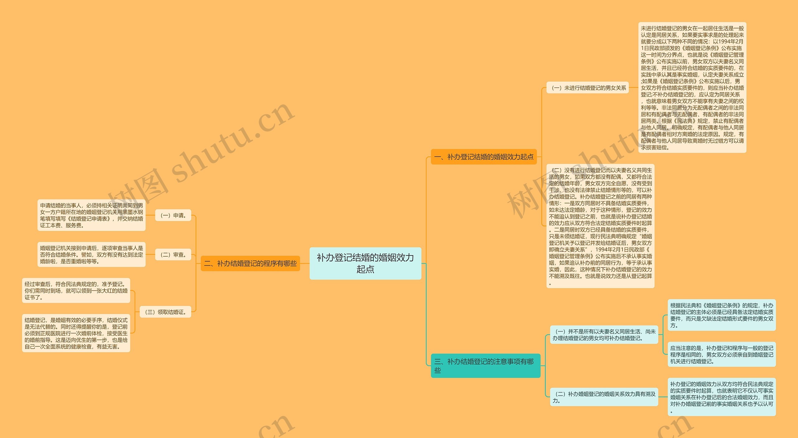 补办登记结婚的婚姻效力起点思维导图