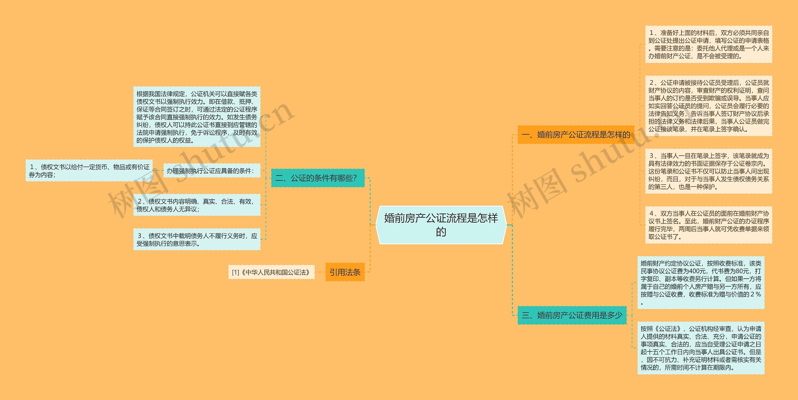 婚前房产公证流程是怎样的