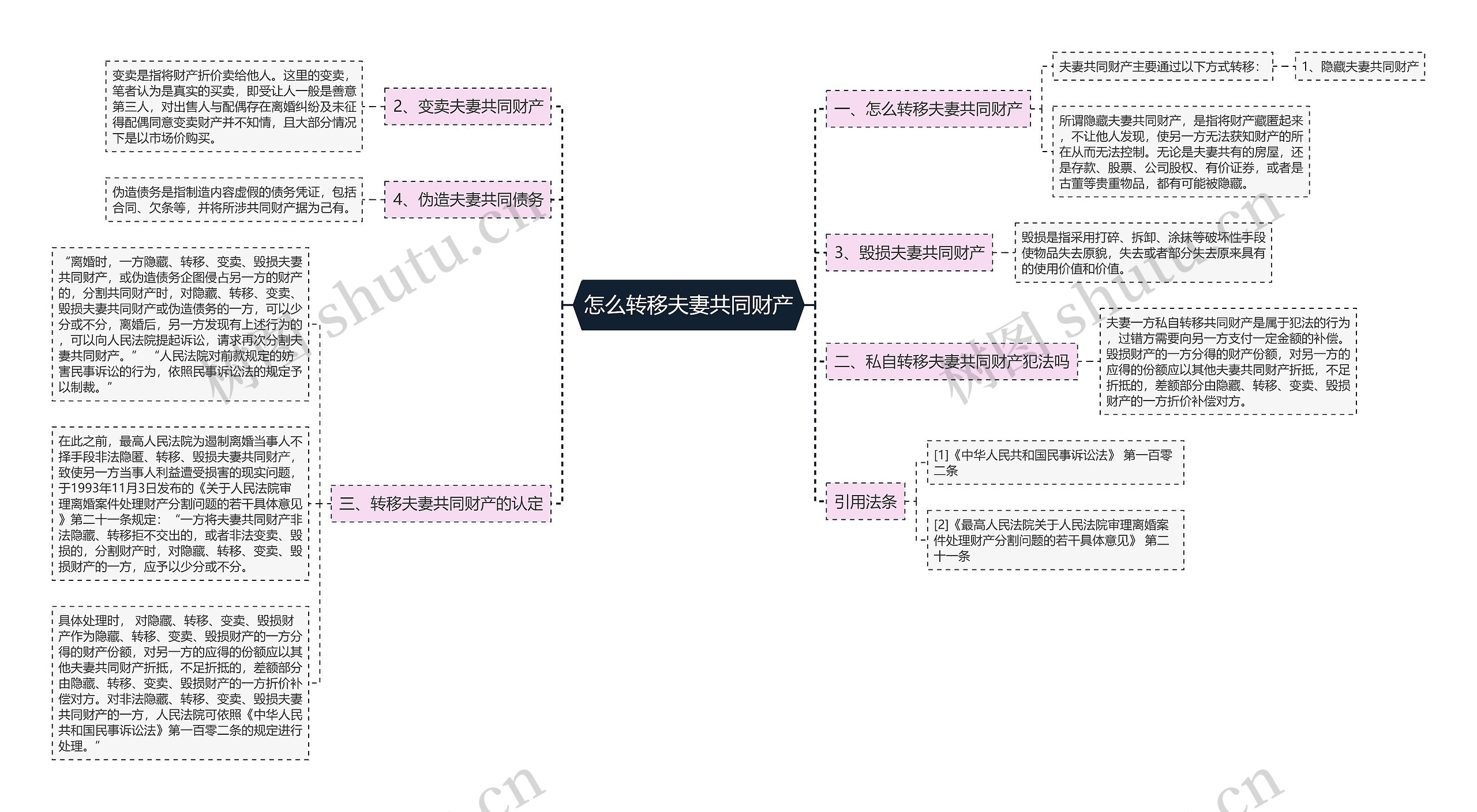 怎么转移夫妻共同财产思维导图