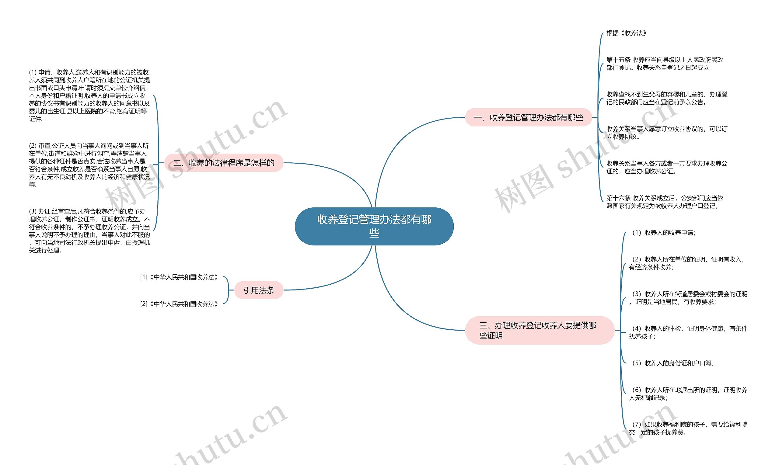 收养登记管理办法都有哪些思维导图