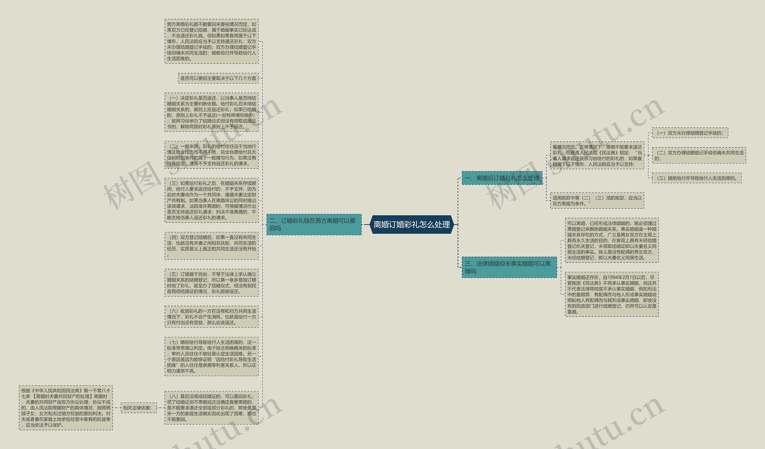 离婚订婚彩礼怎么处理思维导图