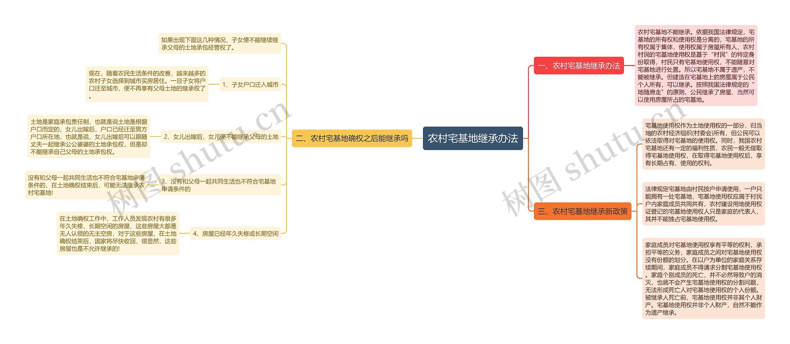 农村宅基地继承办法思维导图