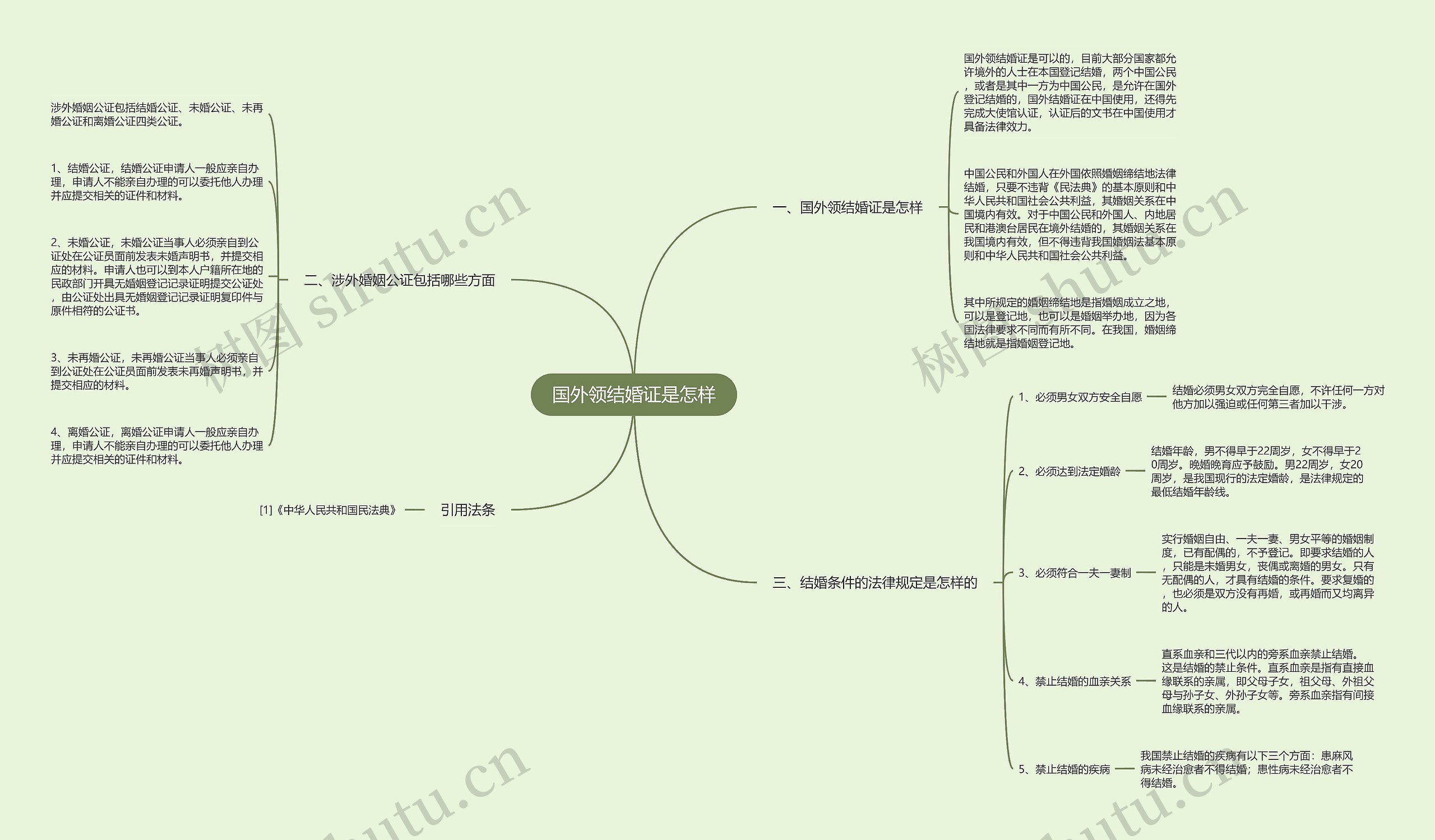 国外领结婚证是怎样思维导图