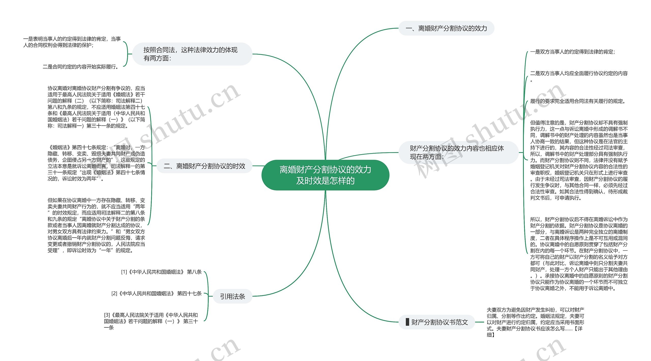 离婚财产分割协议的效力及时效是怎样的思维导图