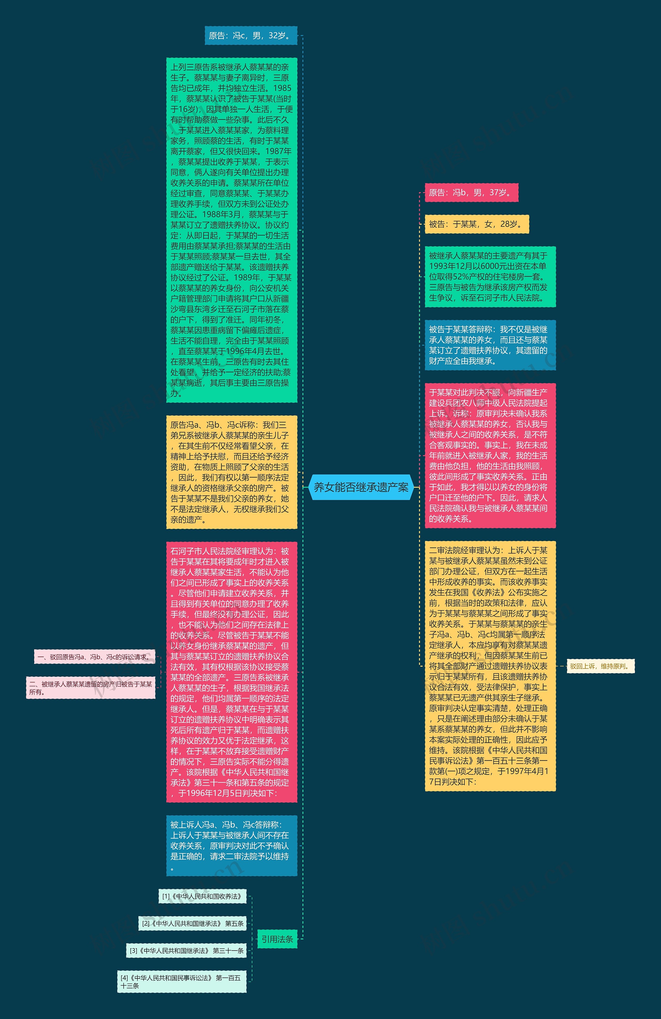 养女能否继承遗产案思维导图