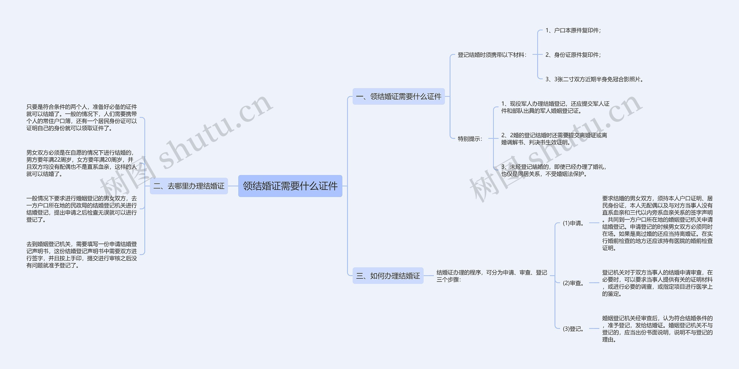 领结婚证需要什么证件思维导图