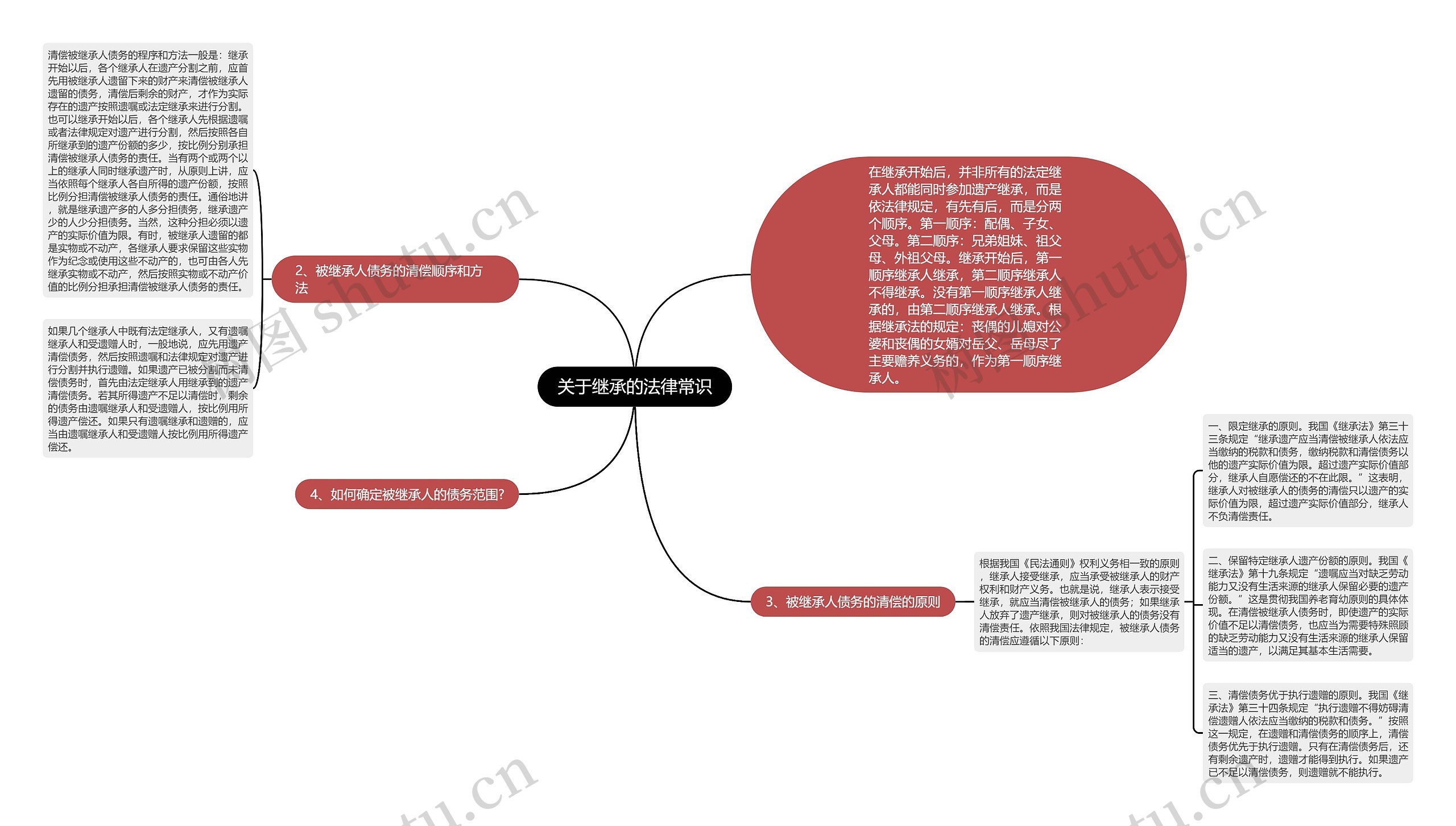 关于继承的法律常识思维导图