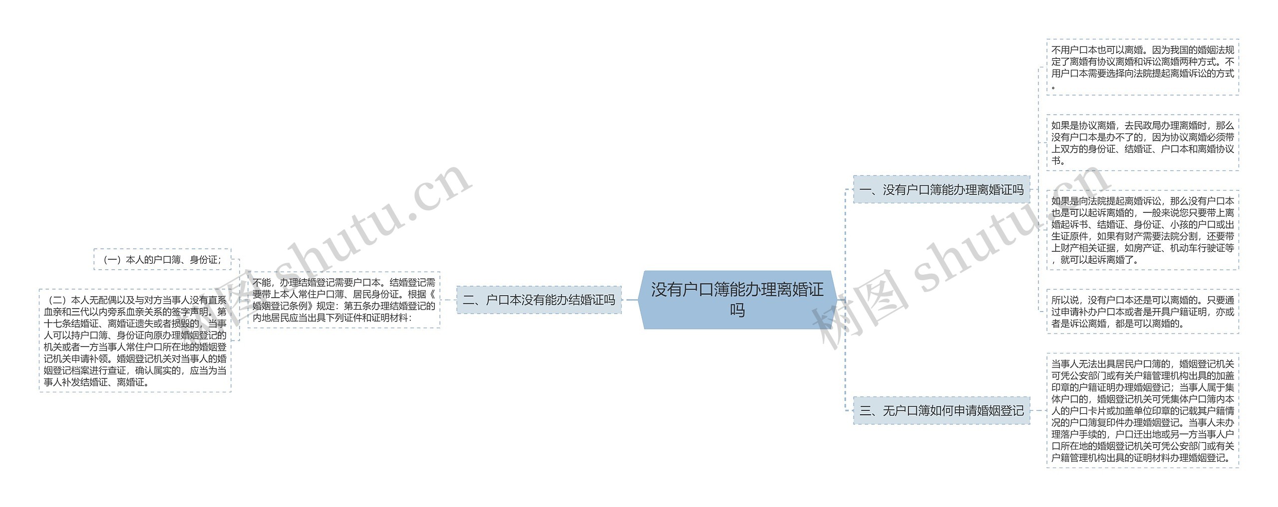 没有户口簿能办理离婚证吗思维导图