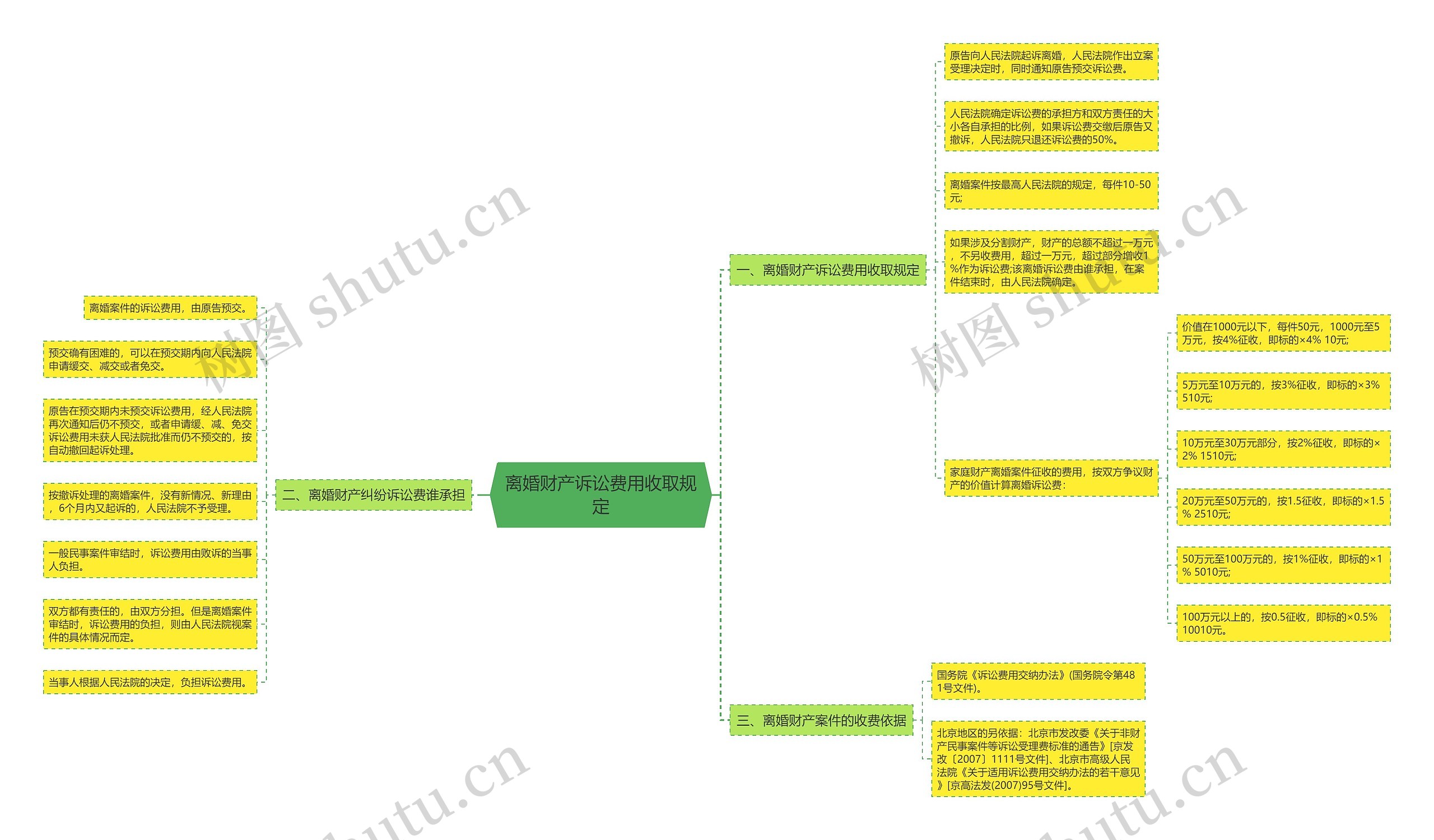 离婚财产诉讼费用收取规定思维导图