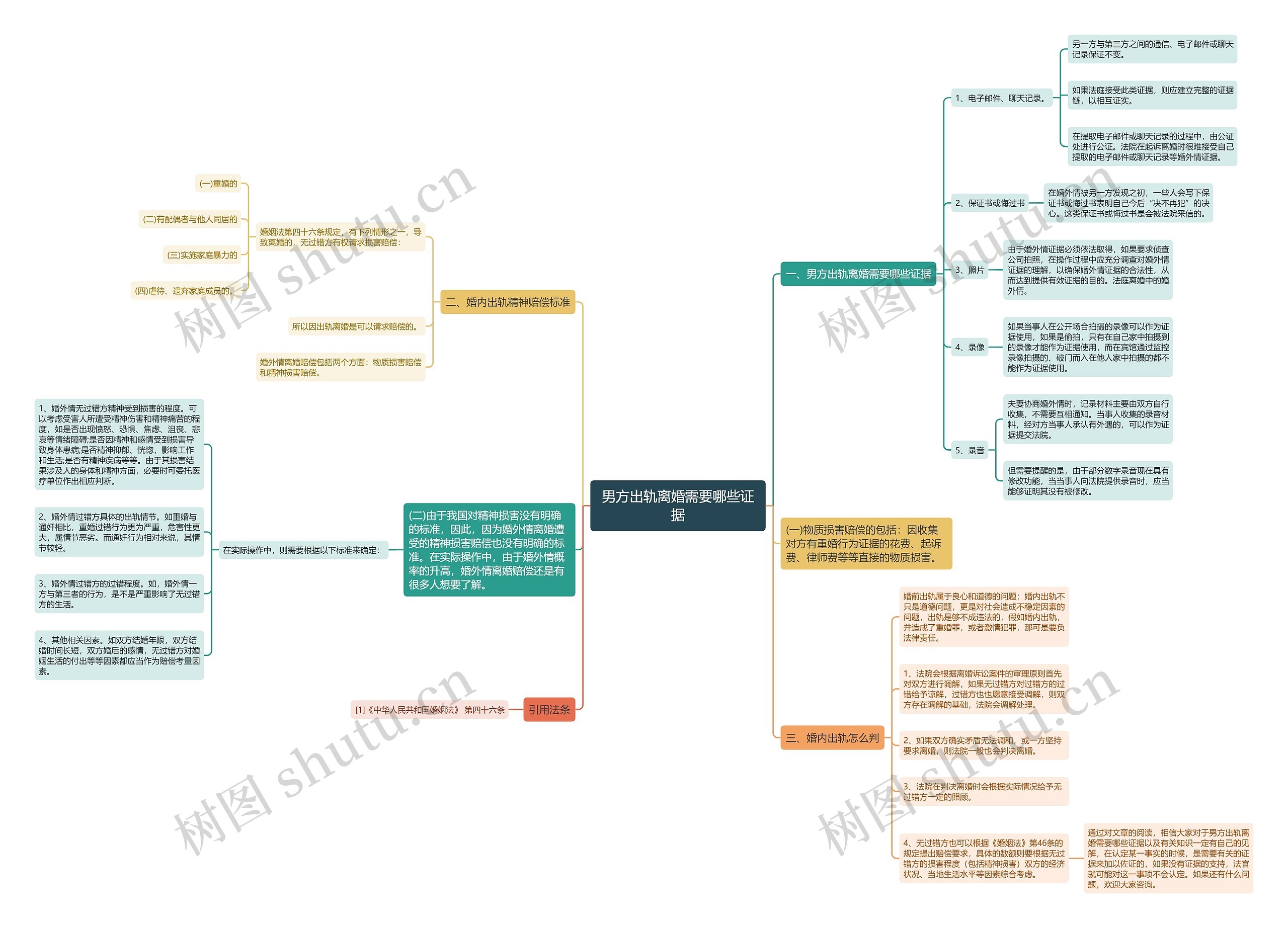 男方出轨离婚需要哪些证据思维导图