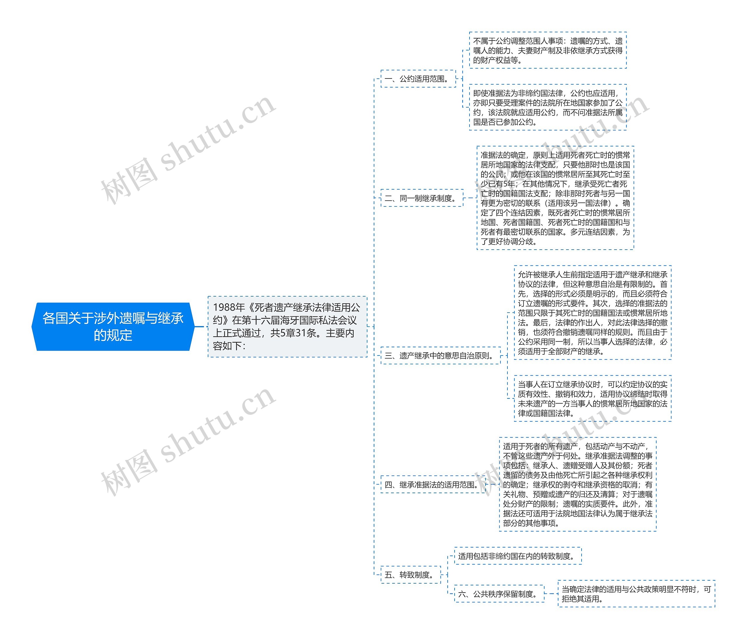 各国关于涉外遗嘱与继承的规定思维导图