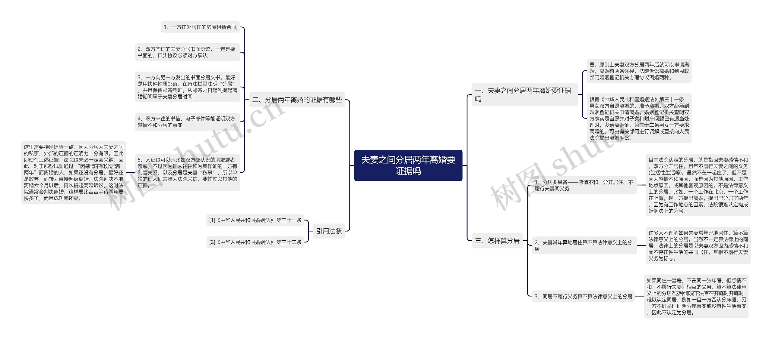 夫妻之间分居两年离婚要证据吗思维导图