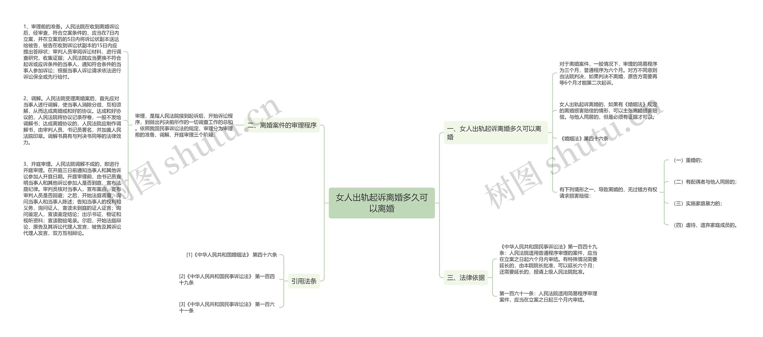 女人出轨起诉离婚多久可以离婚思维导图