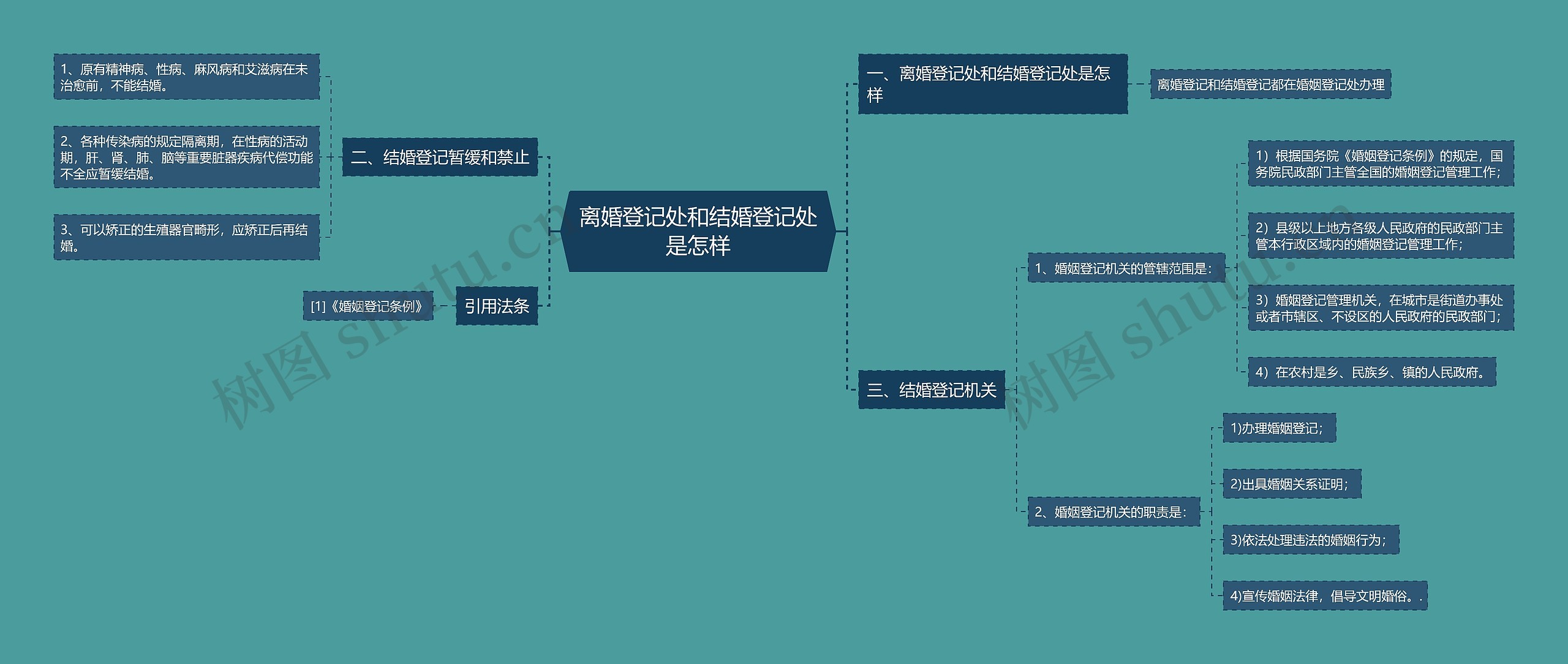 离婚登记处和结婚登记处是怎样思维导图