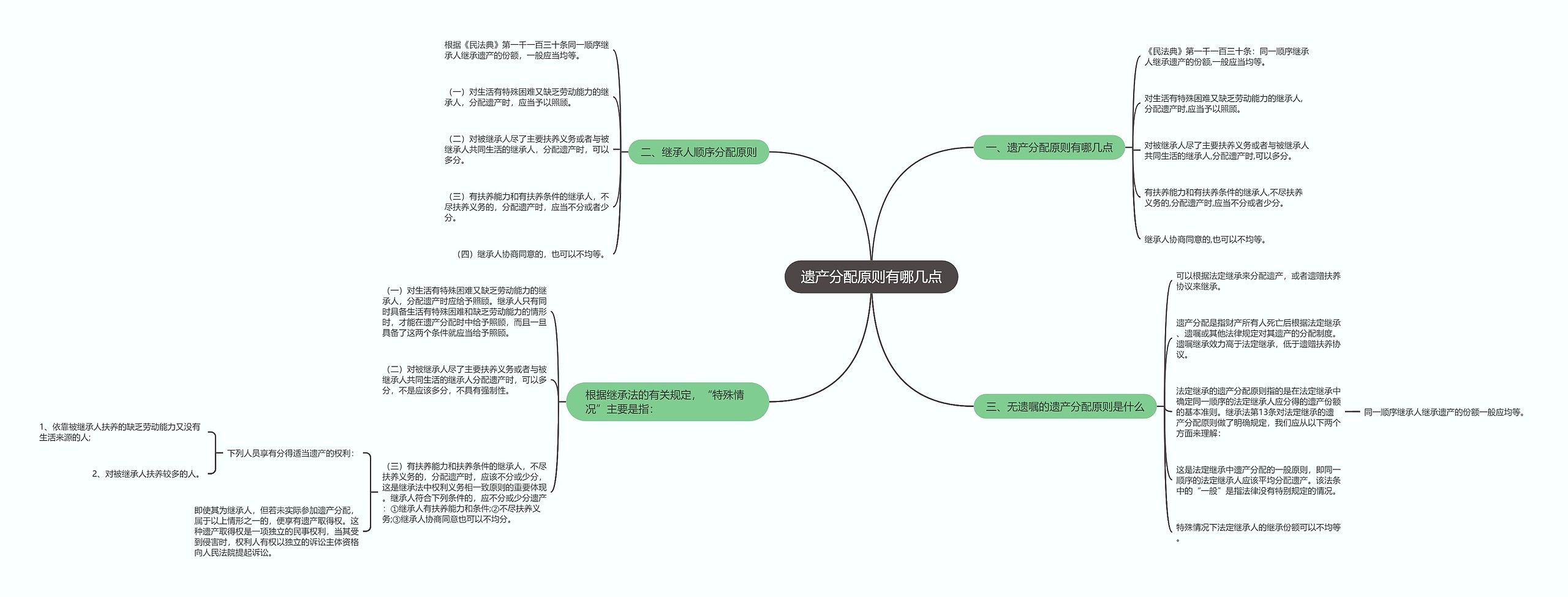 遗产分配原则有哪几点思维导图