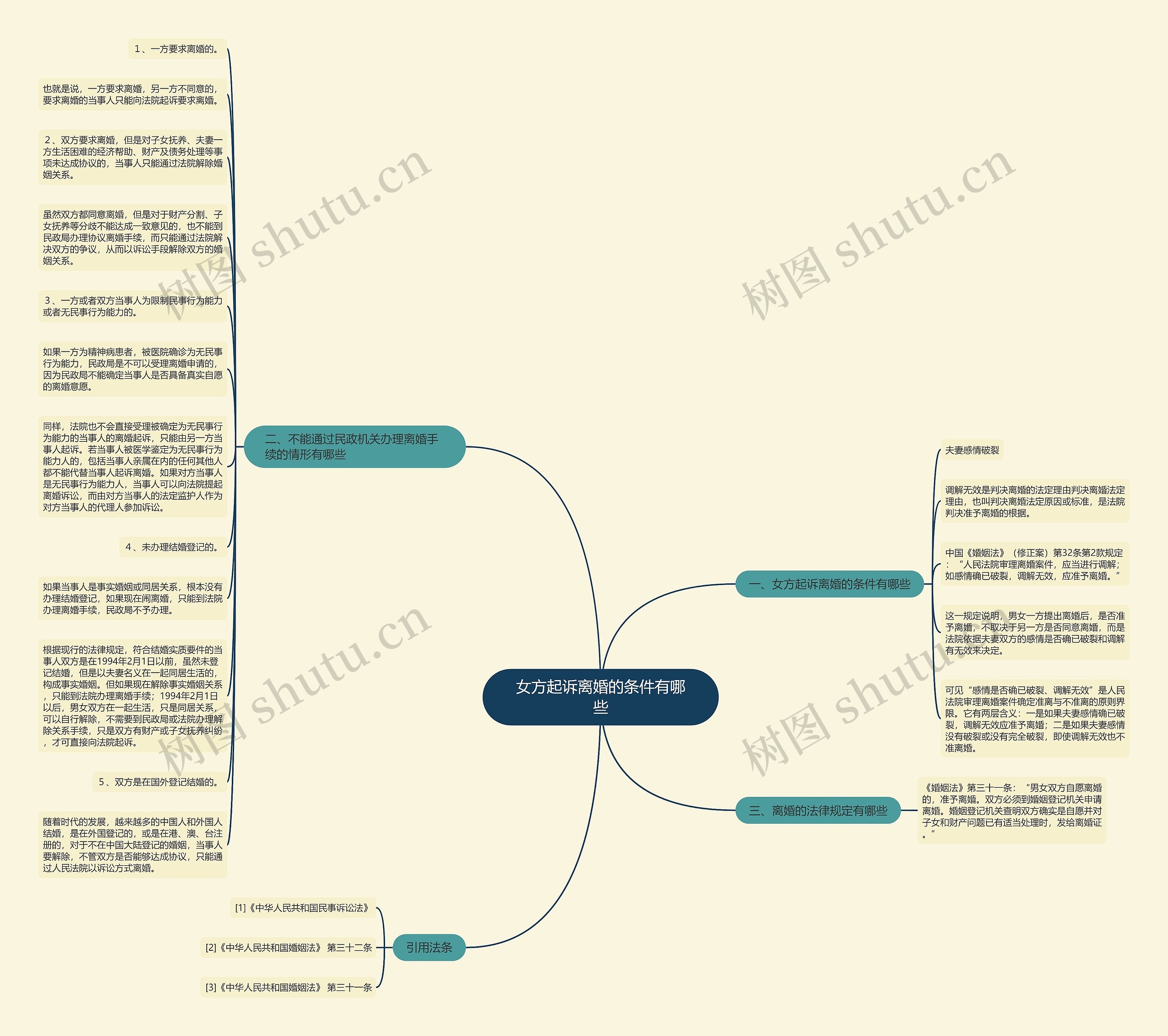 女方起诉离婚的条件有哪些思维导图