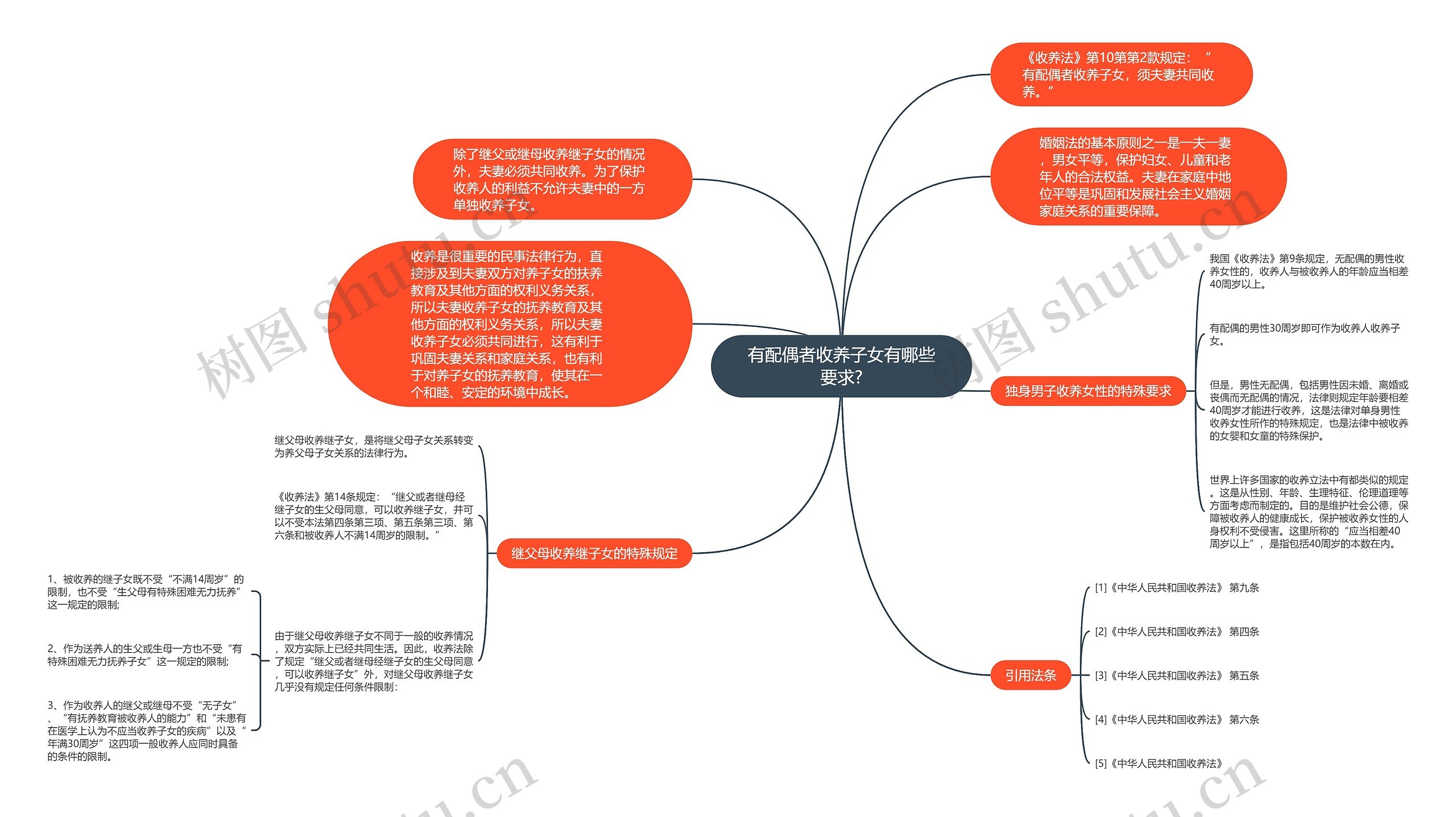 有配偶者收养子女有哪些要求?