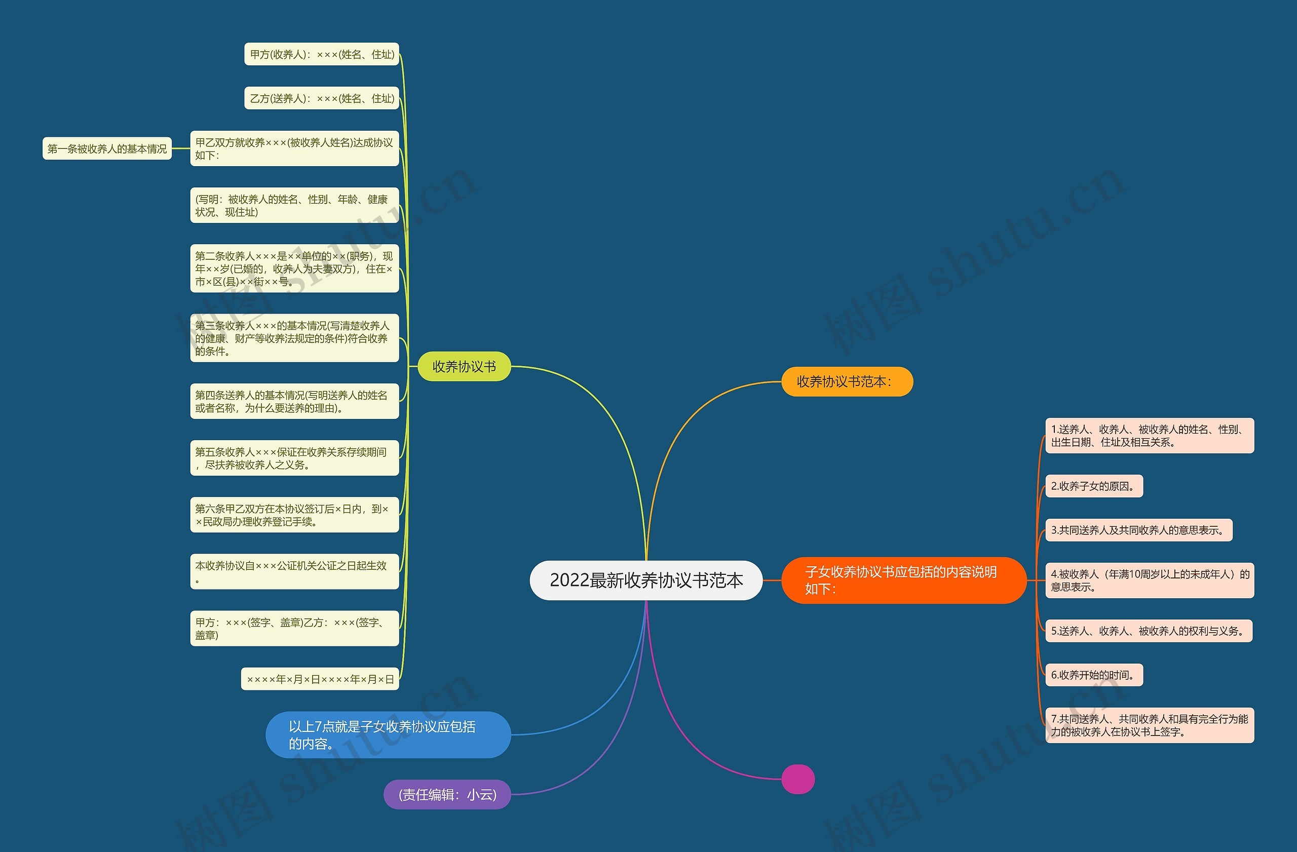 2022最新收养协议书范本 2022最新收养协议书范本